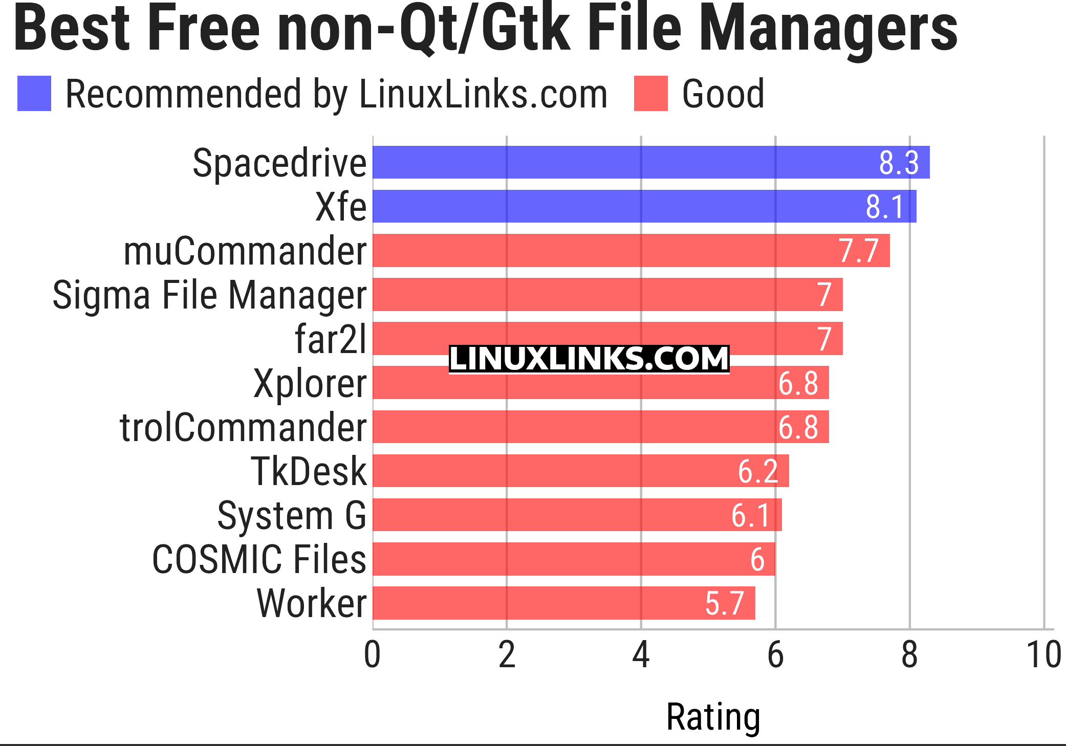 Ratings chart