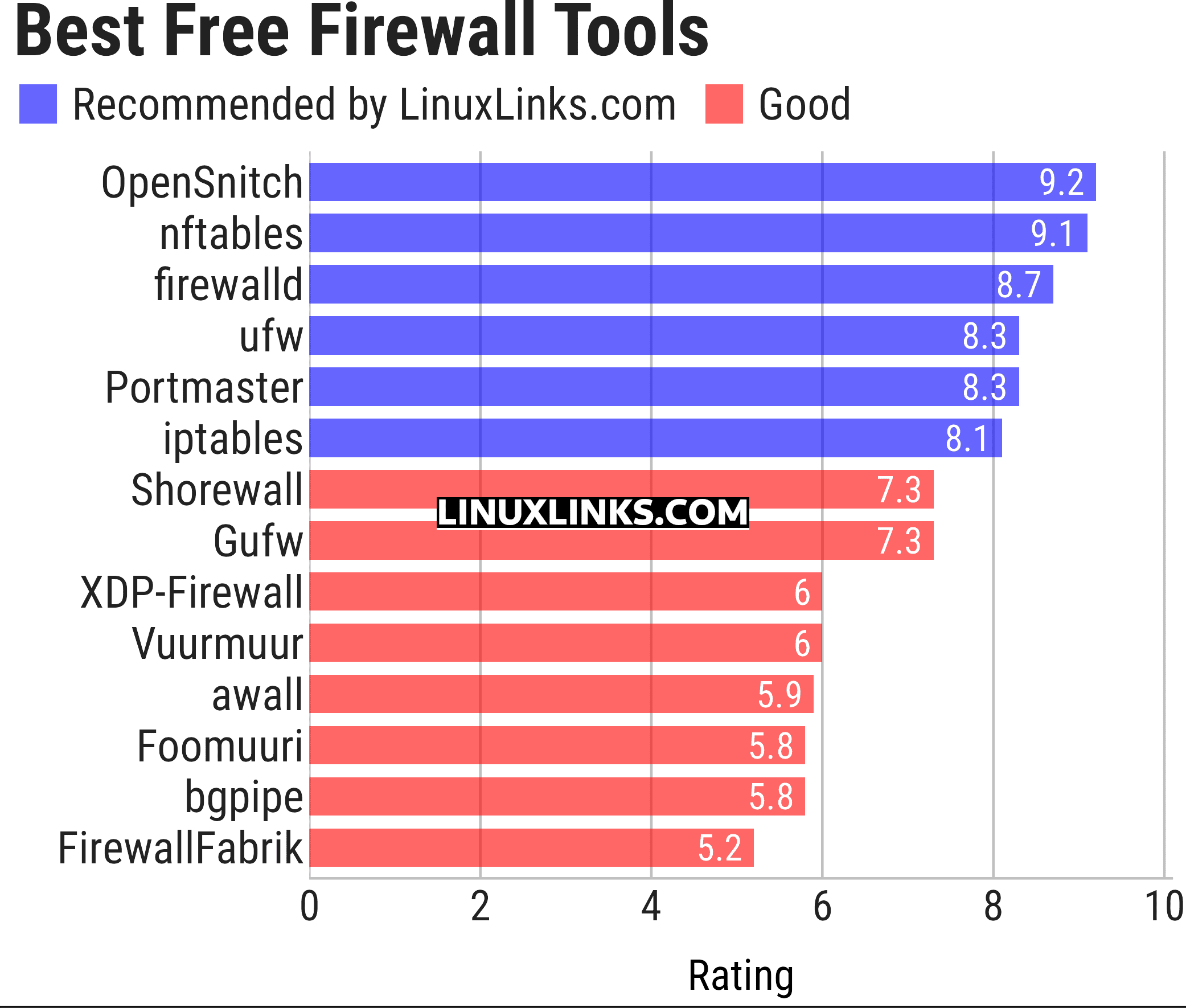 Ratings chart