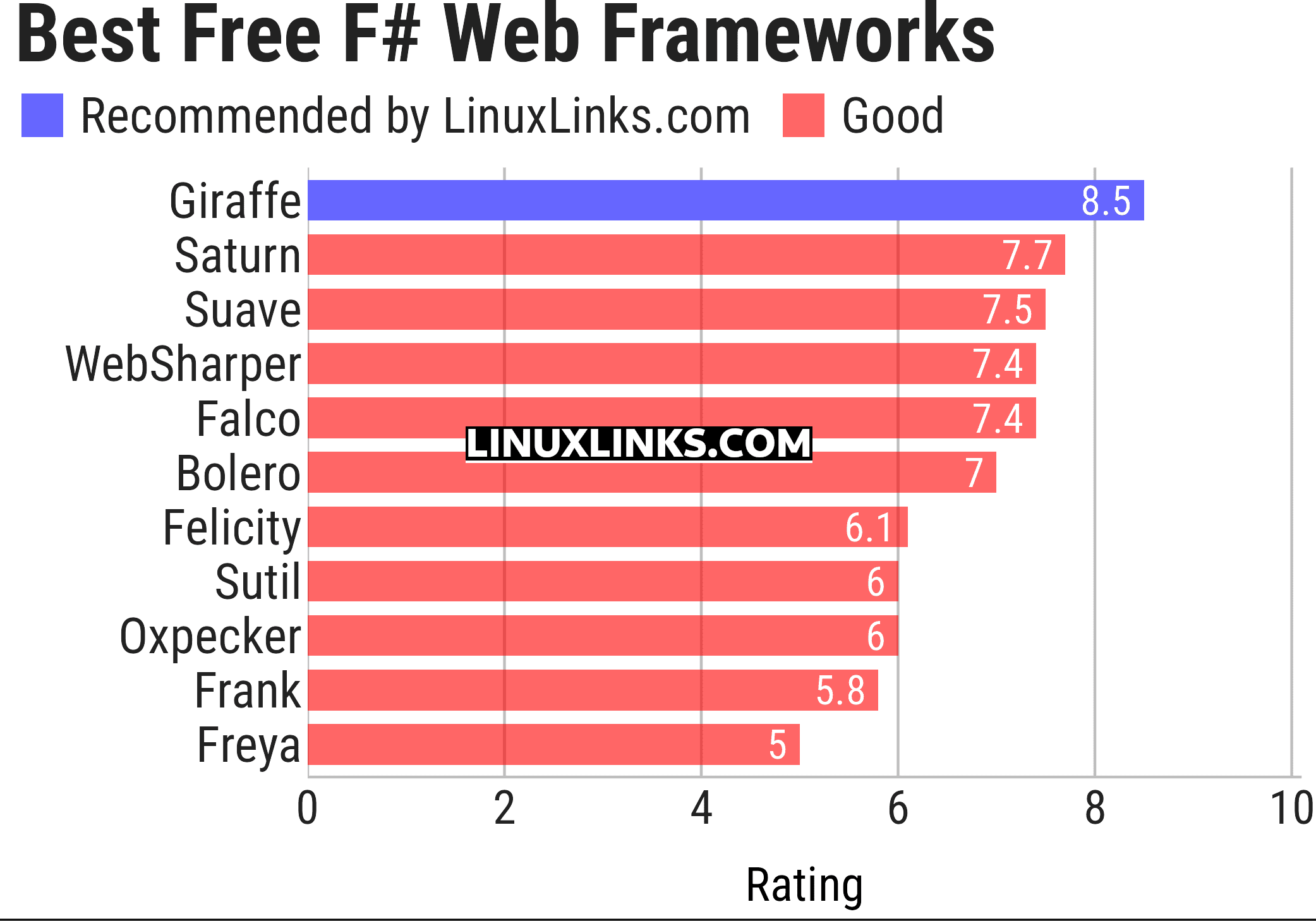 Ratings chart
