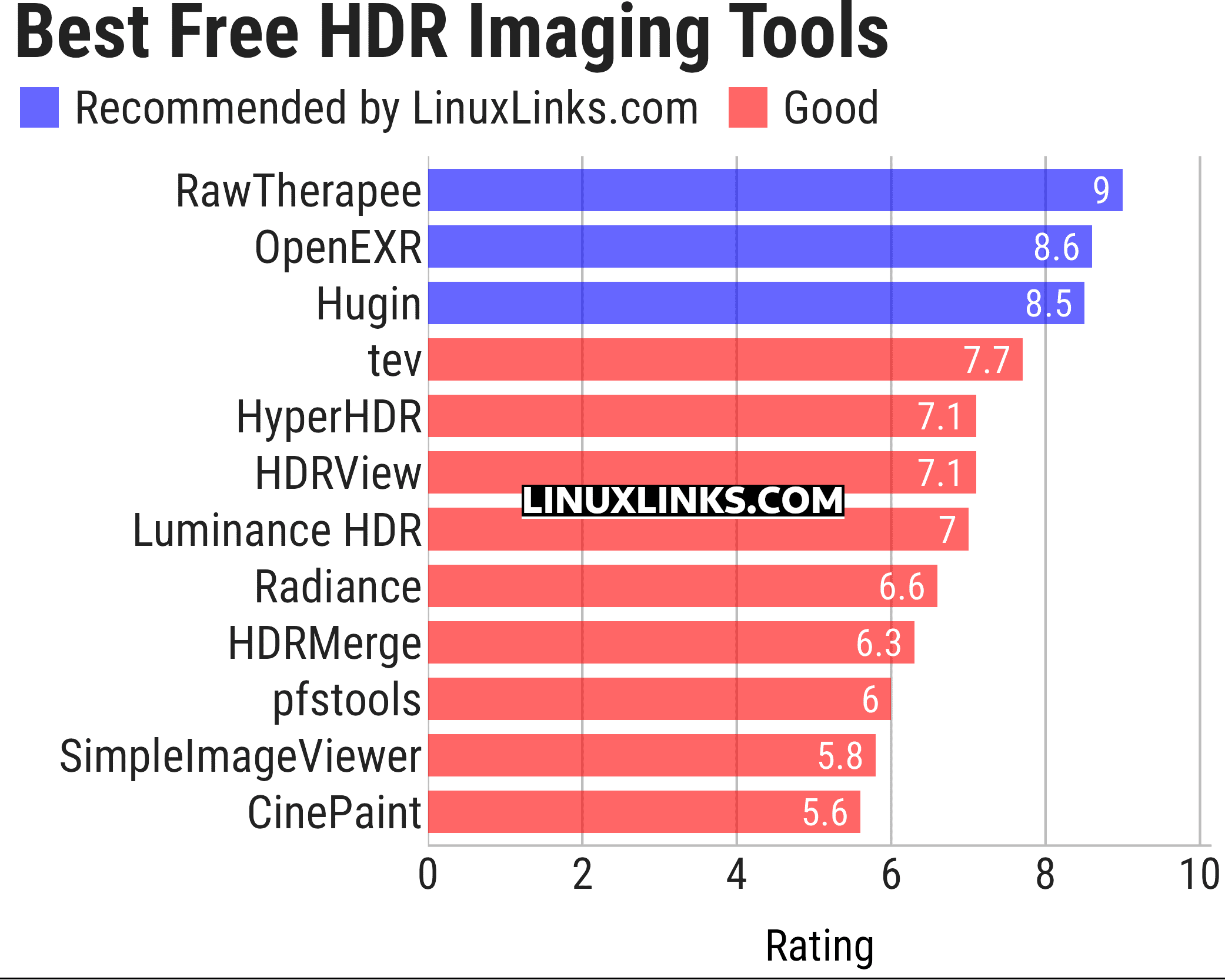 Ratings chart