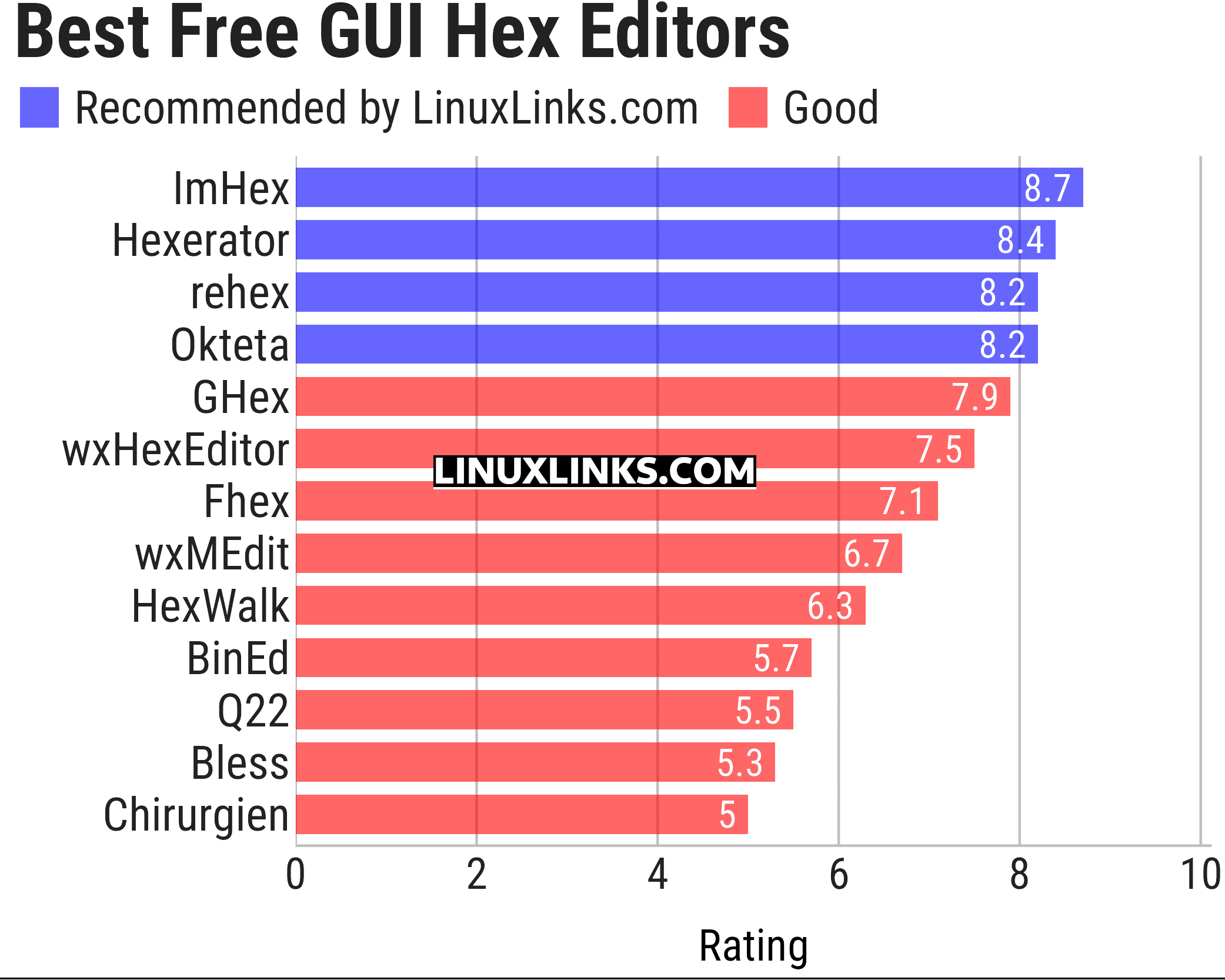 Ratings chart