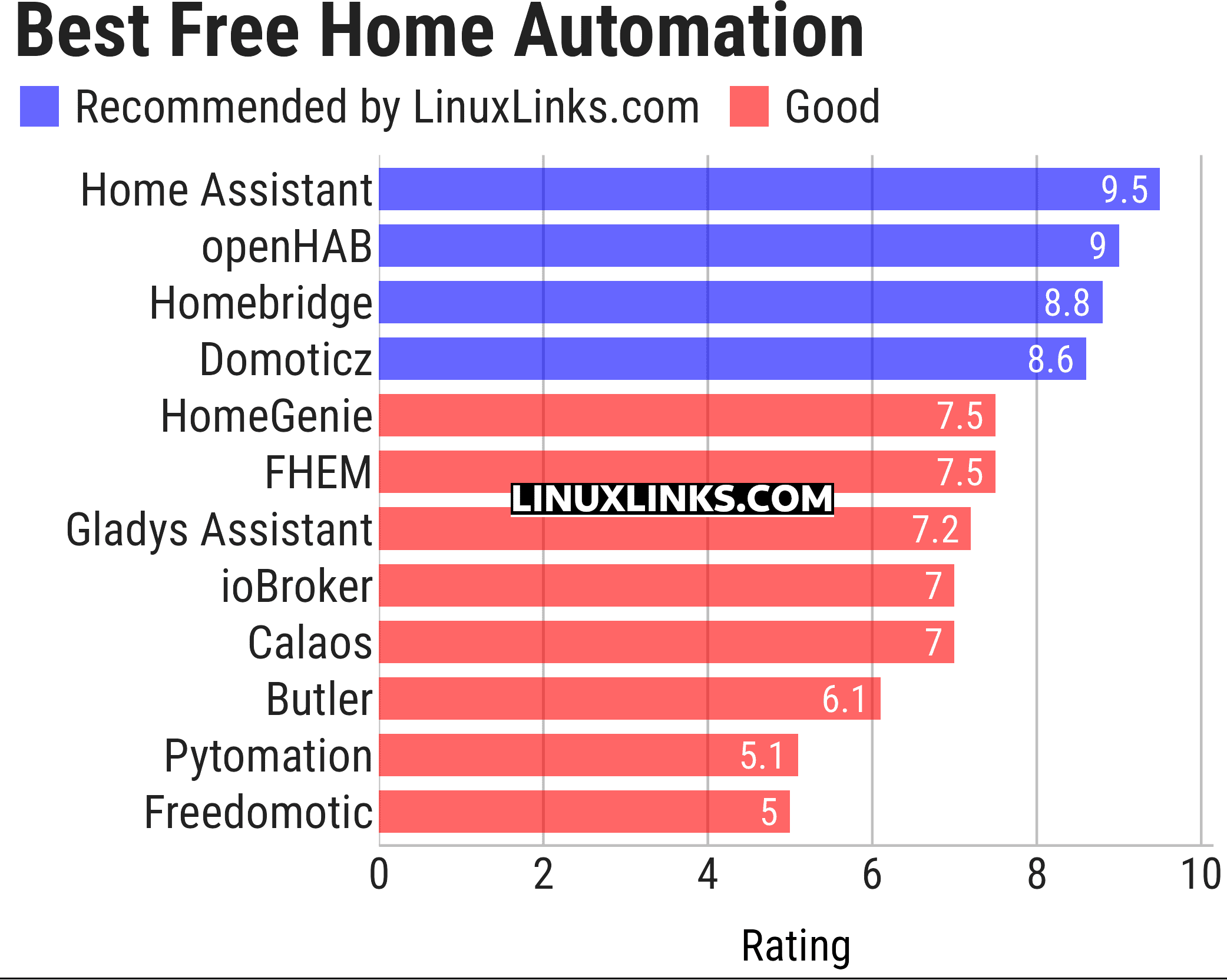 Ratings chart