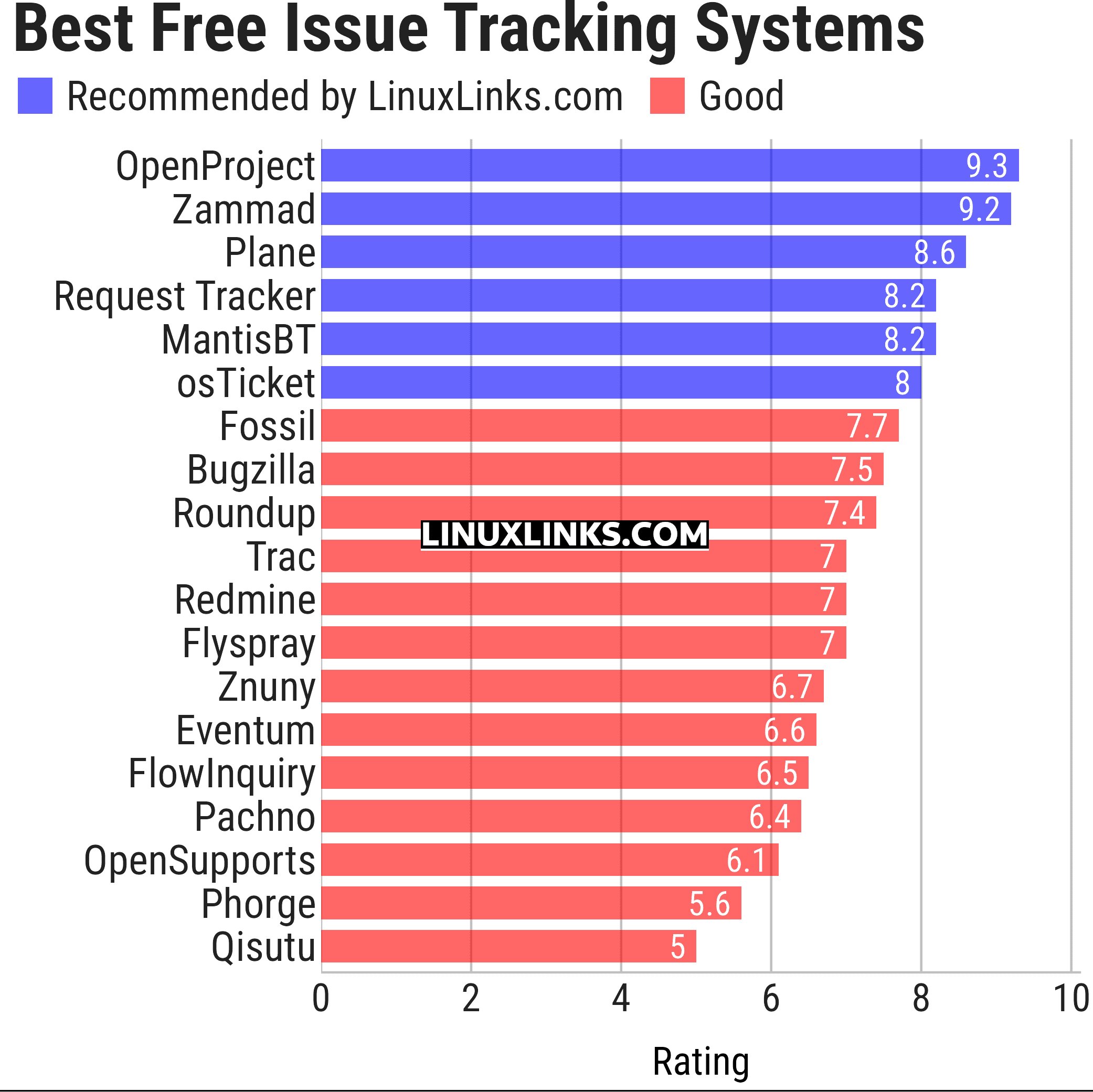 Ratings chart