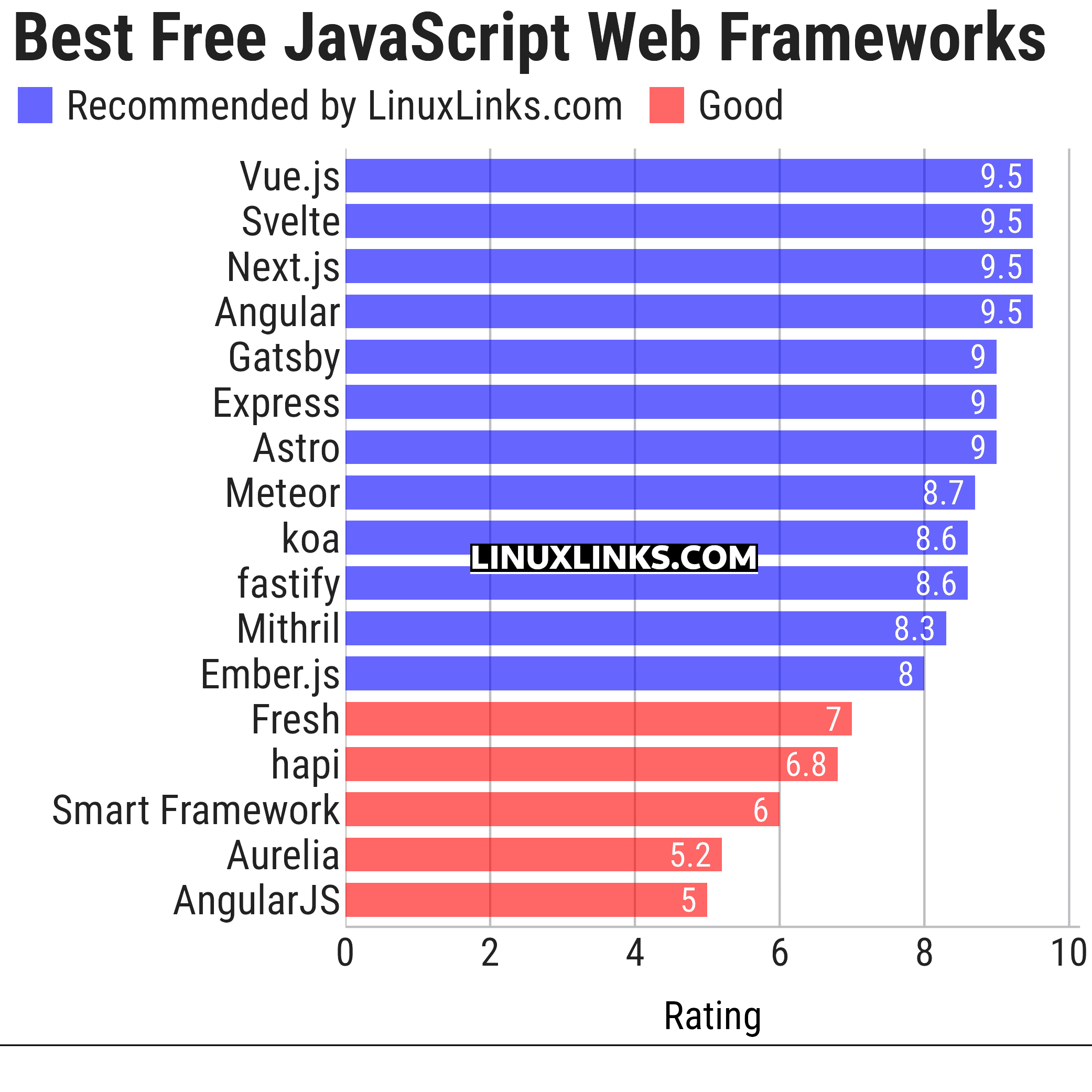 Ratings chart