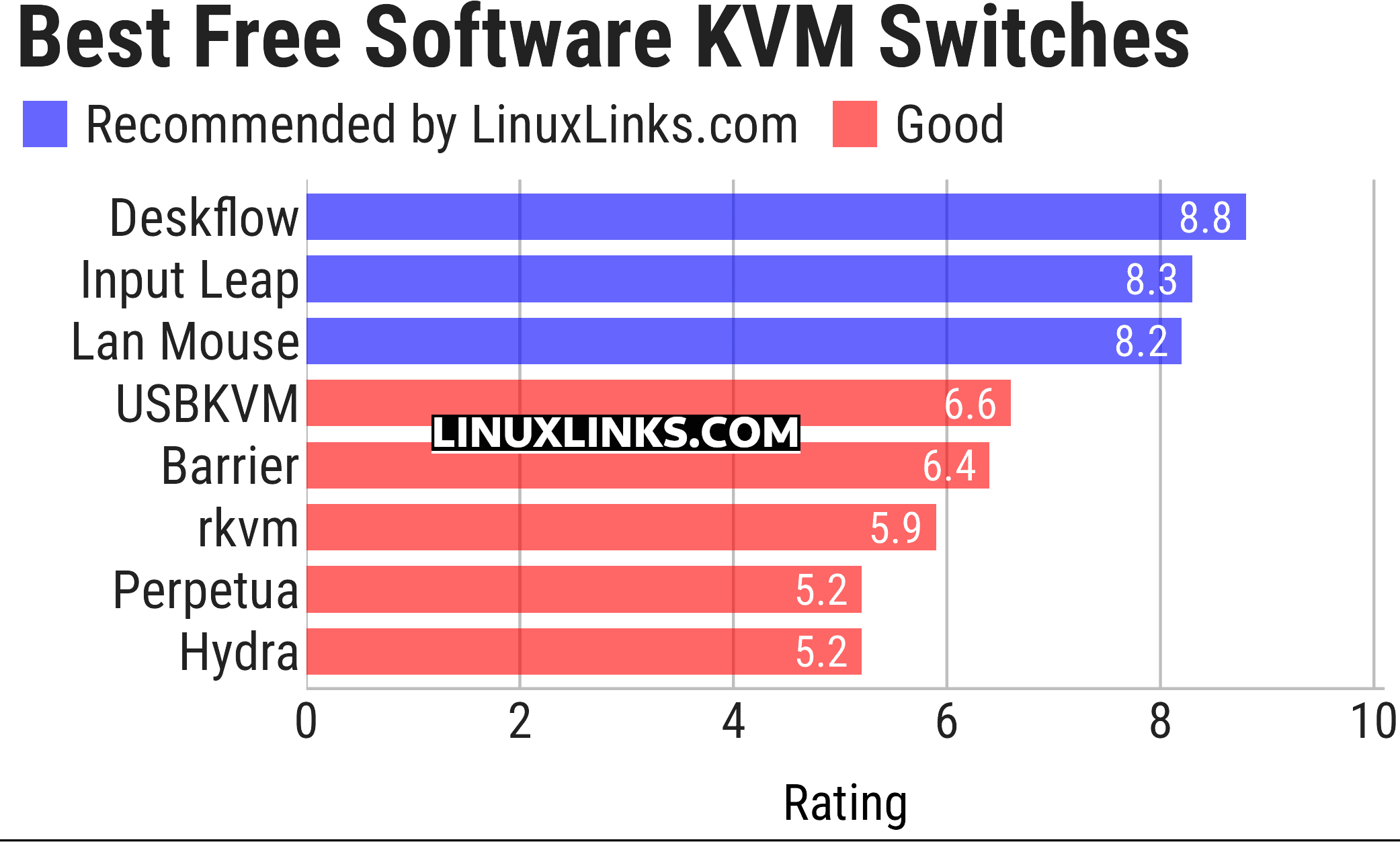 Ratings chart