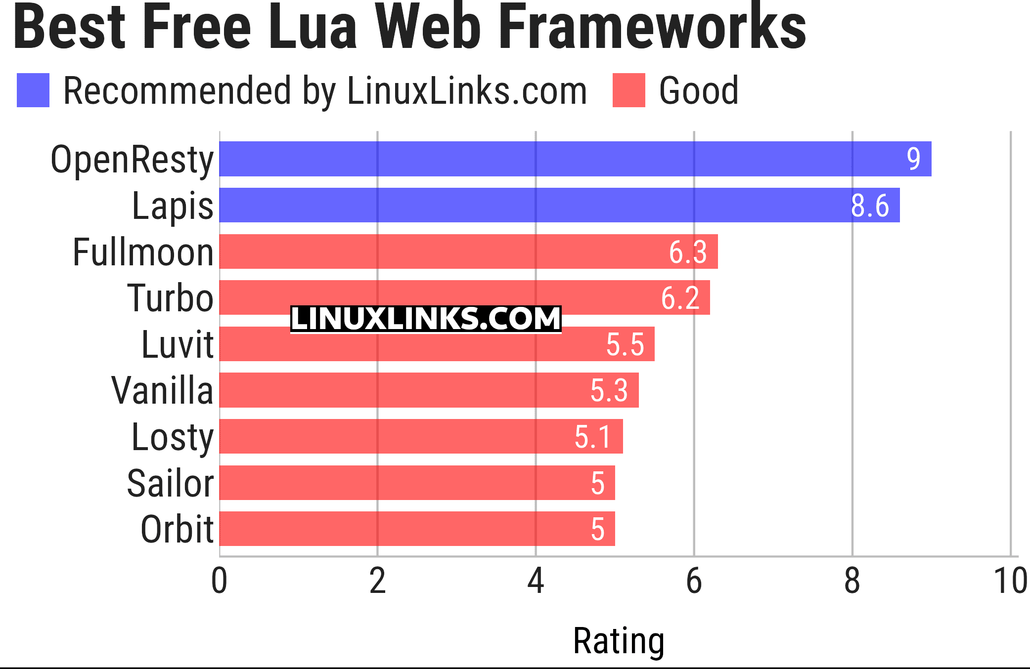 Ratings chart