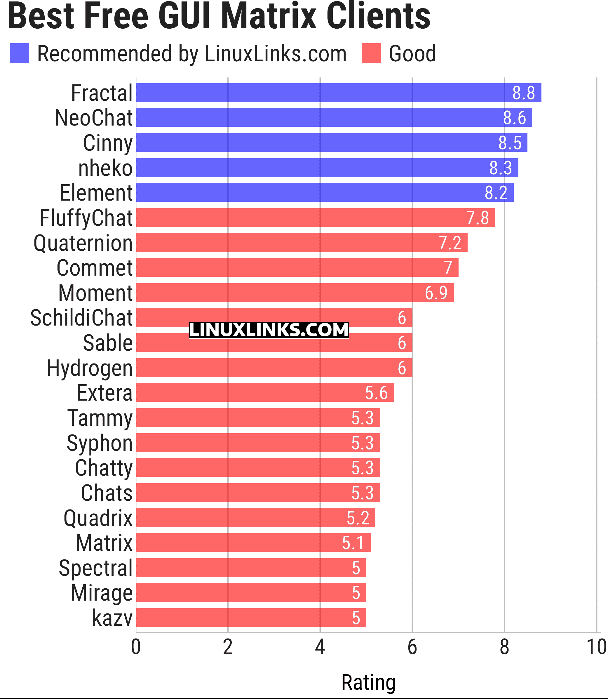 Ratings chart