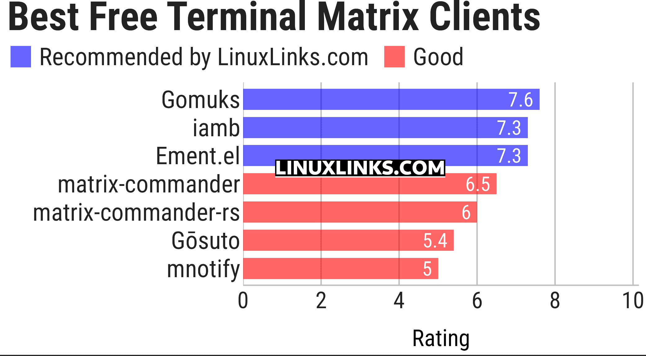 Ratings chart