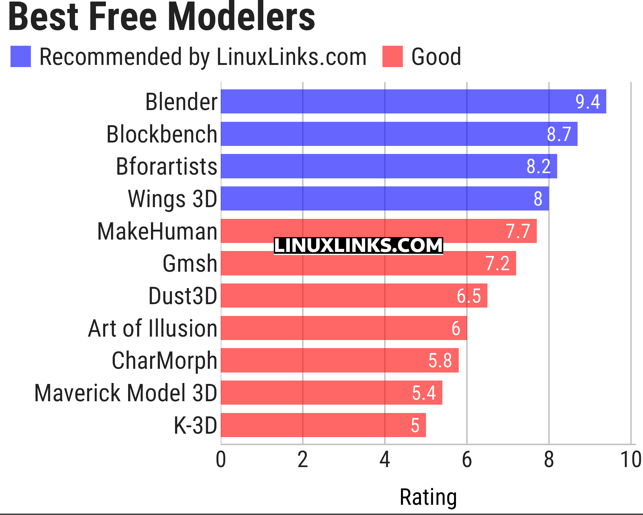 Ratings chart