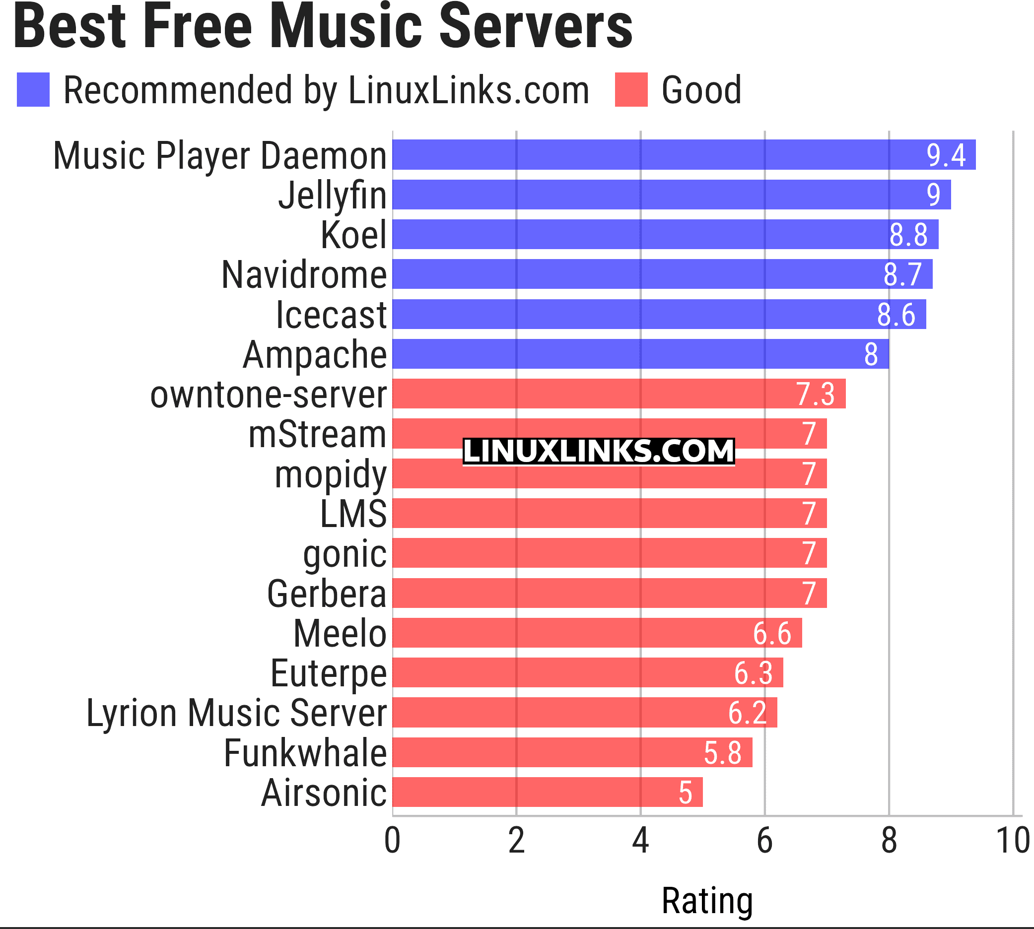 Ratings chart