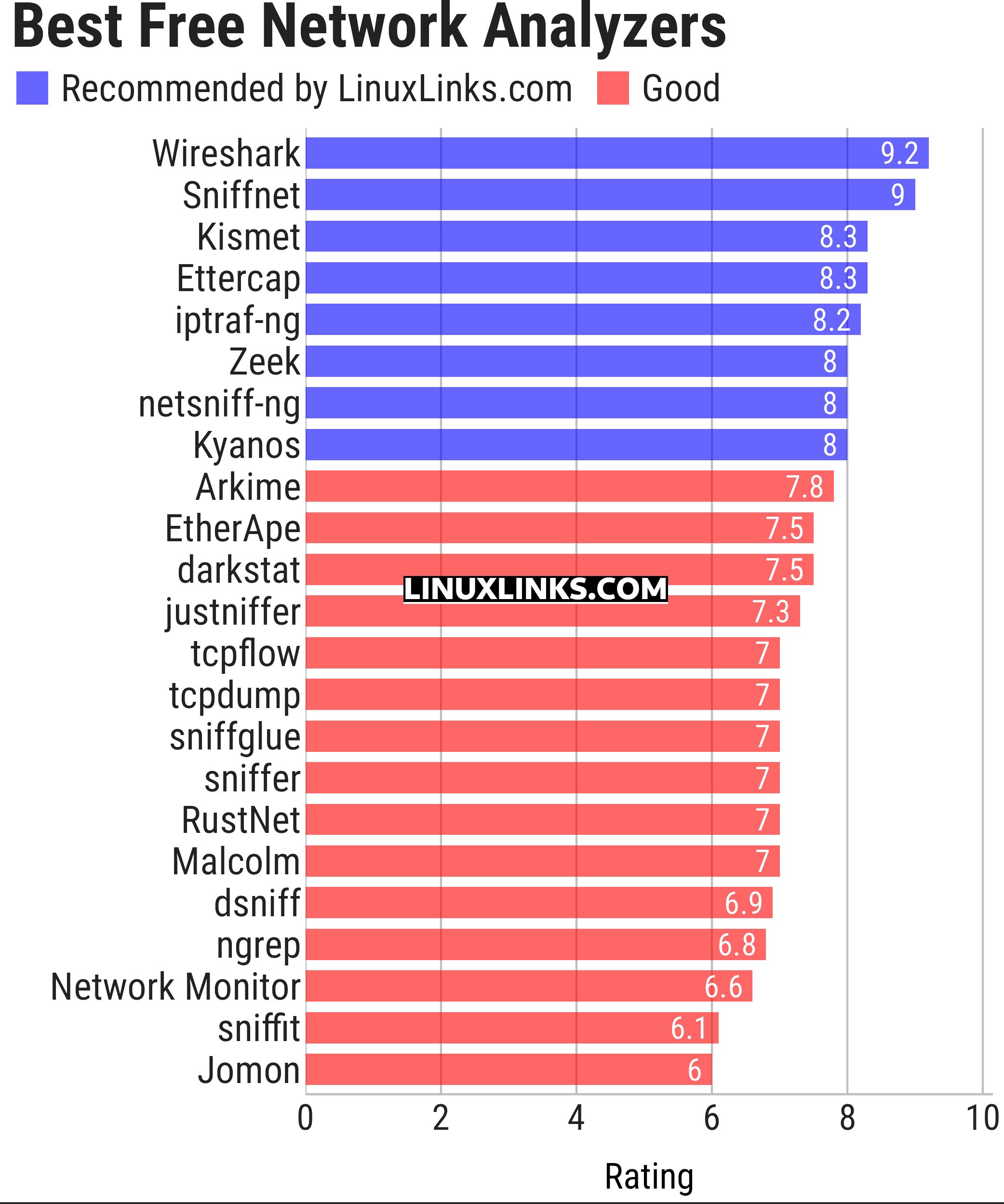 Ratings chart