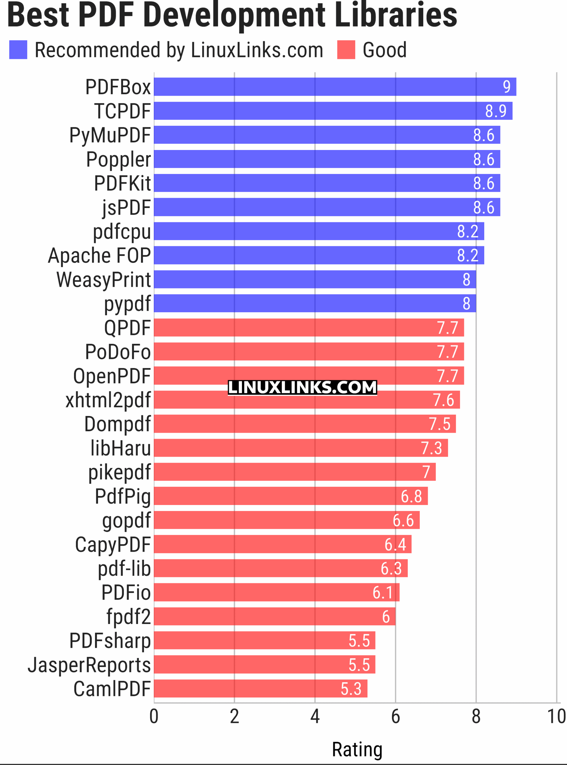 Ratings chart