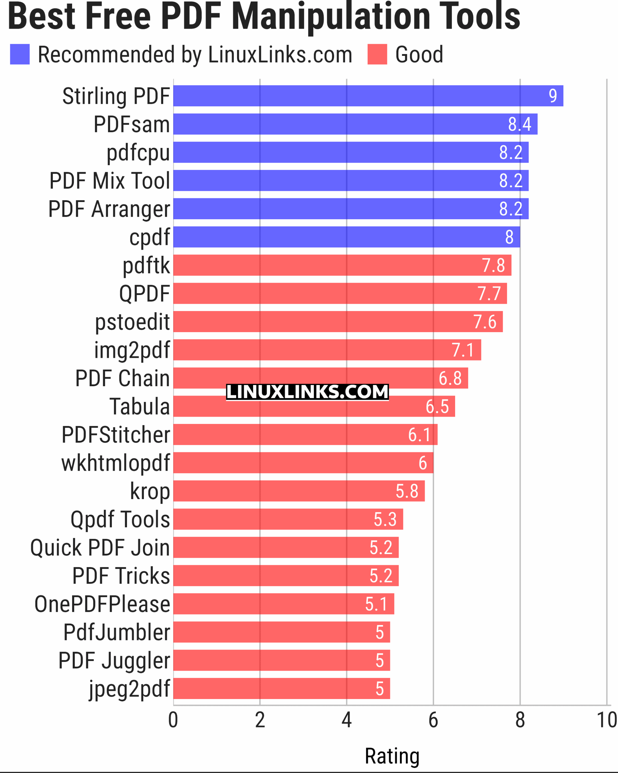Ratings chart