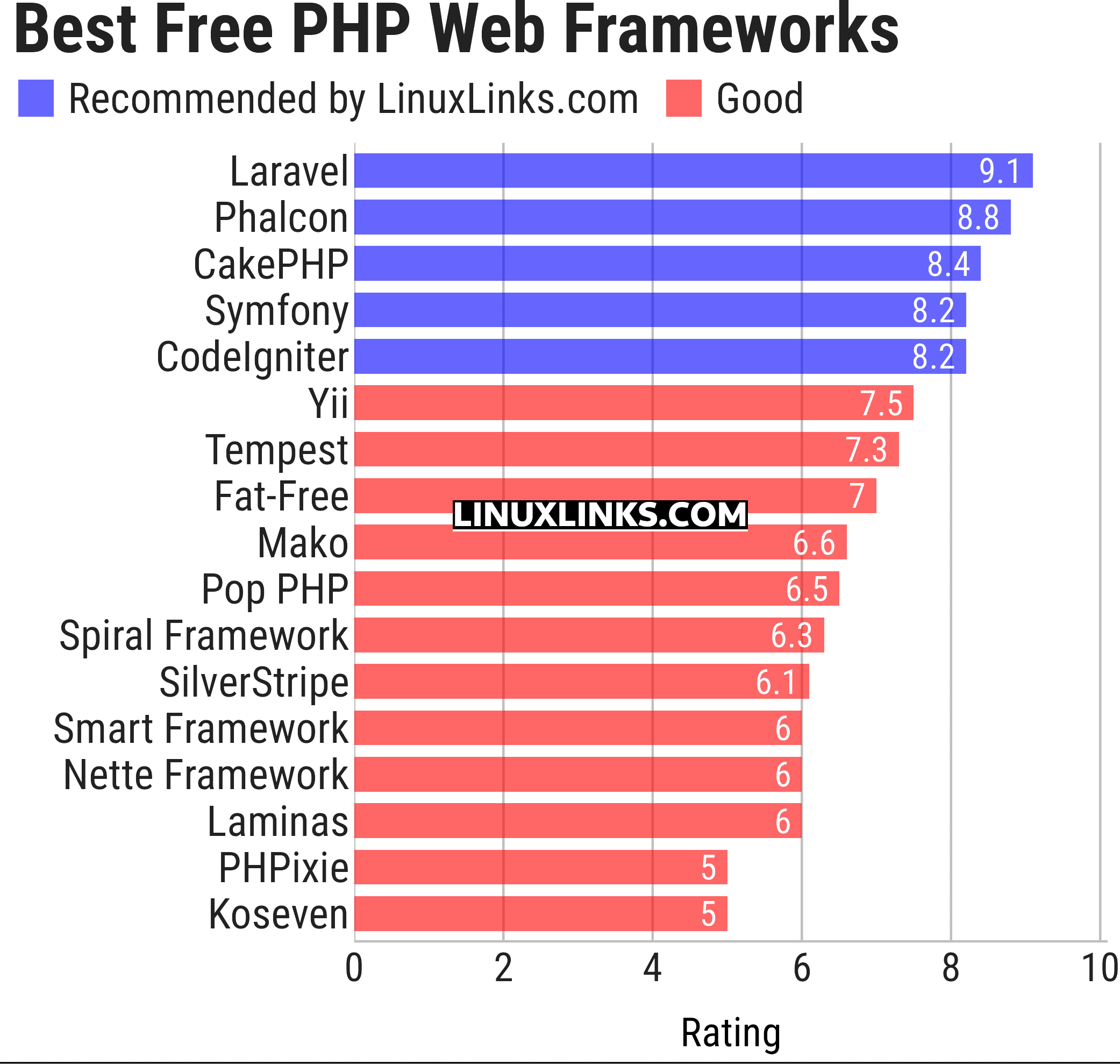 Ratings chart