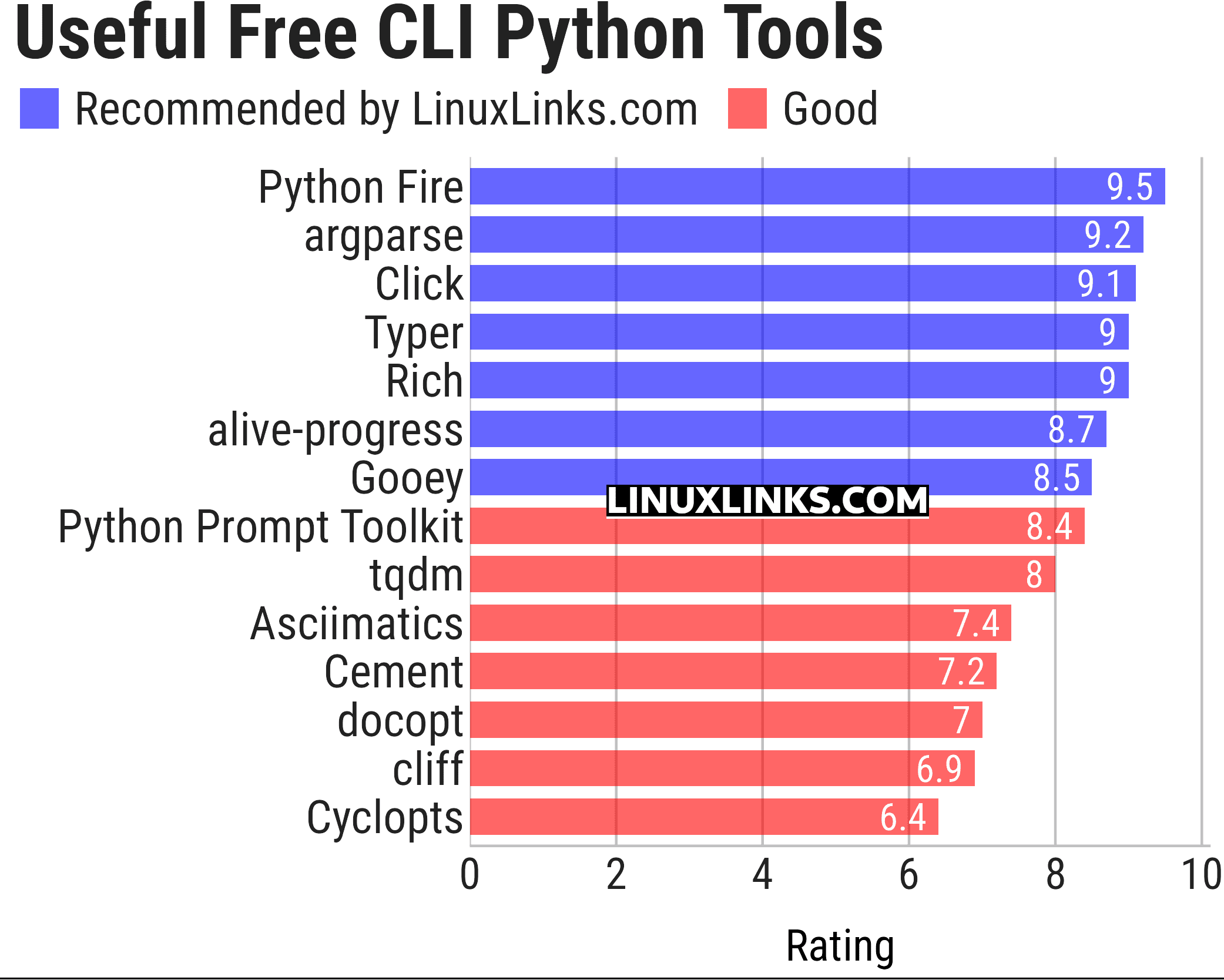 Ratings chart