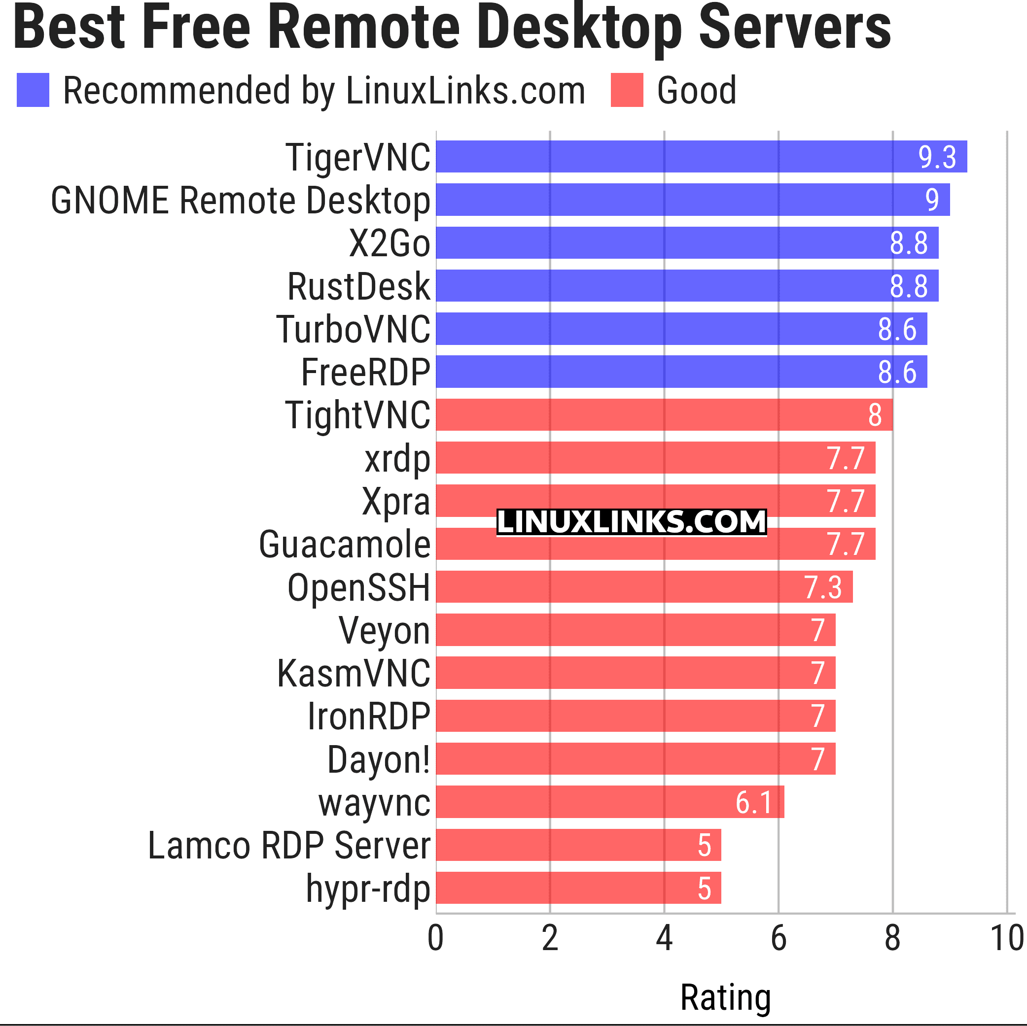 Ratings chart