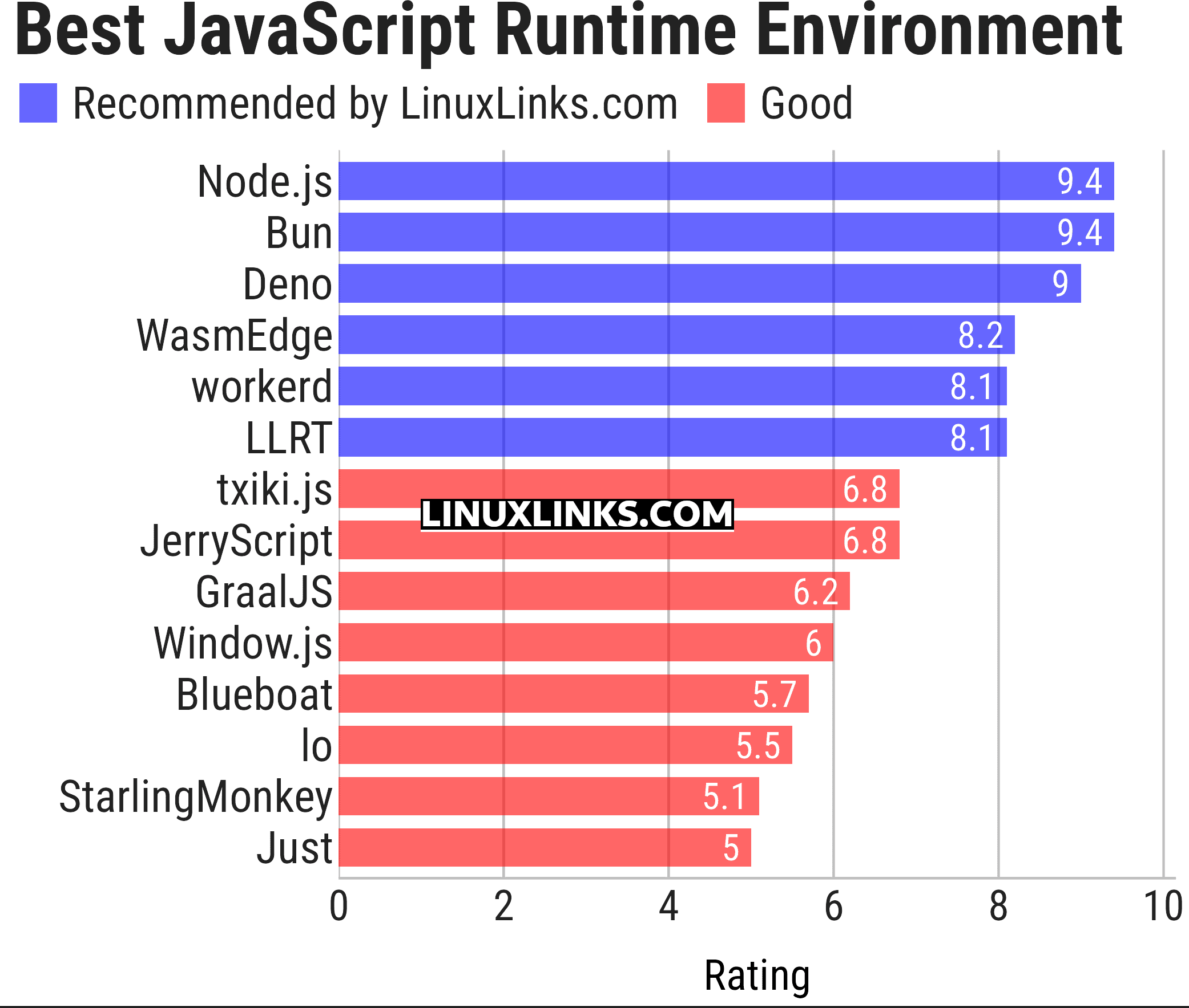 Ratings chart
