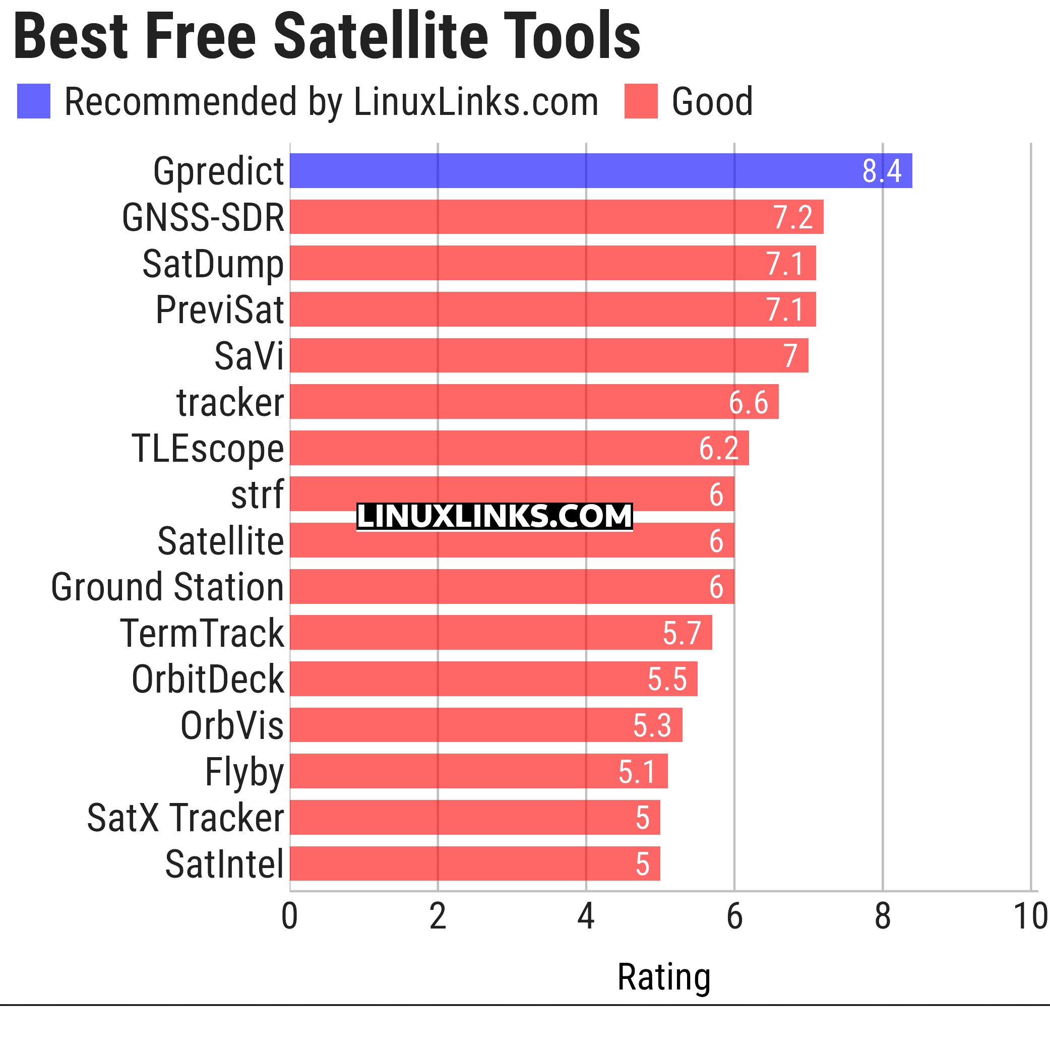 Ratings chart