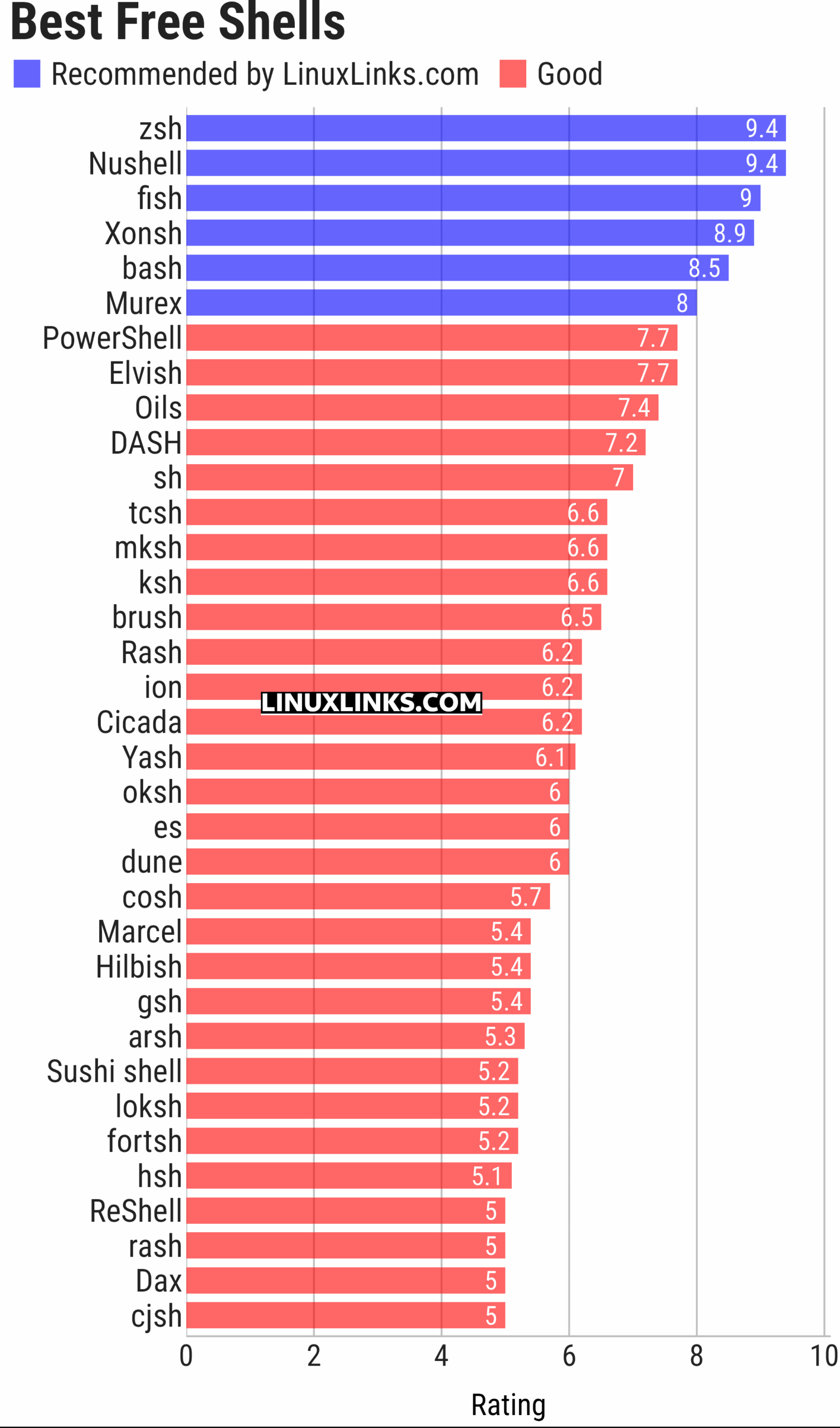 Ratings chart