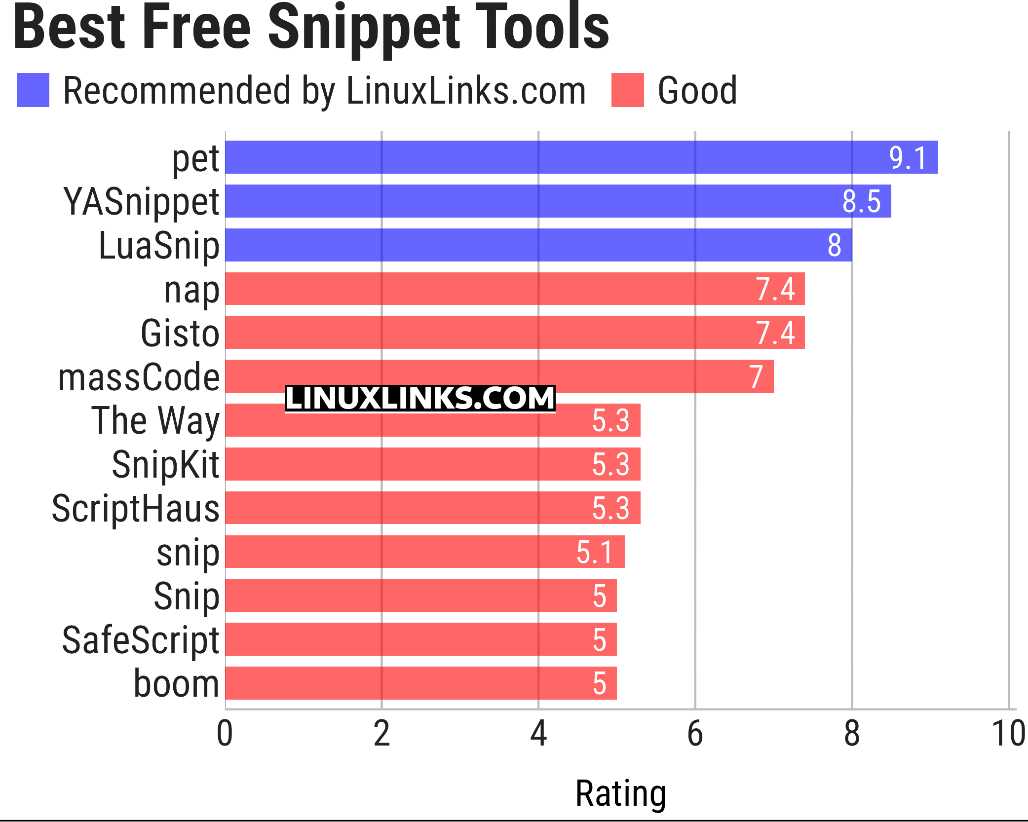 Ratings chart