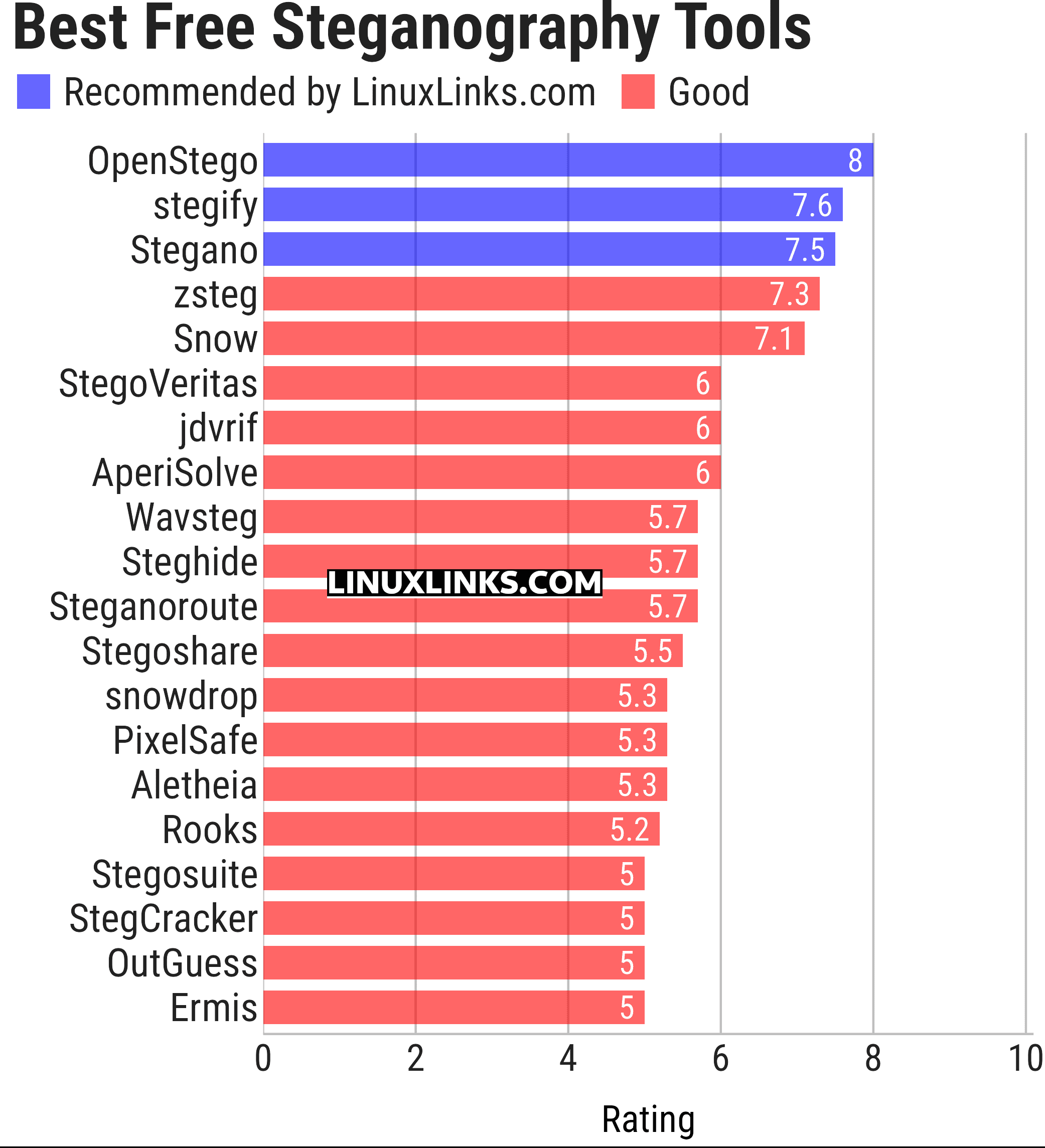 Ratings chart