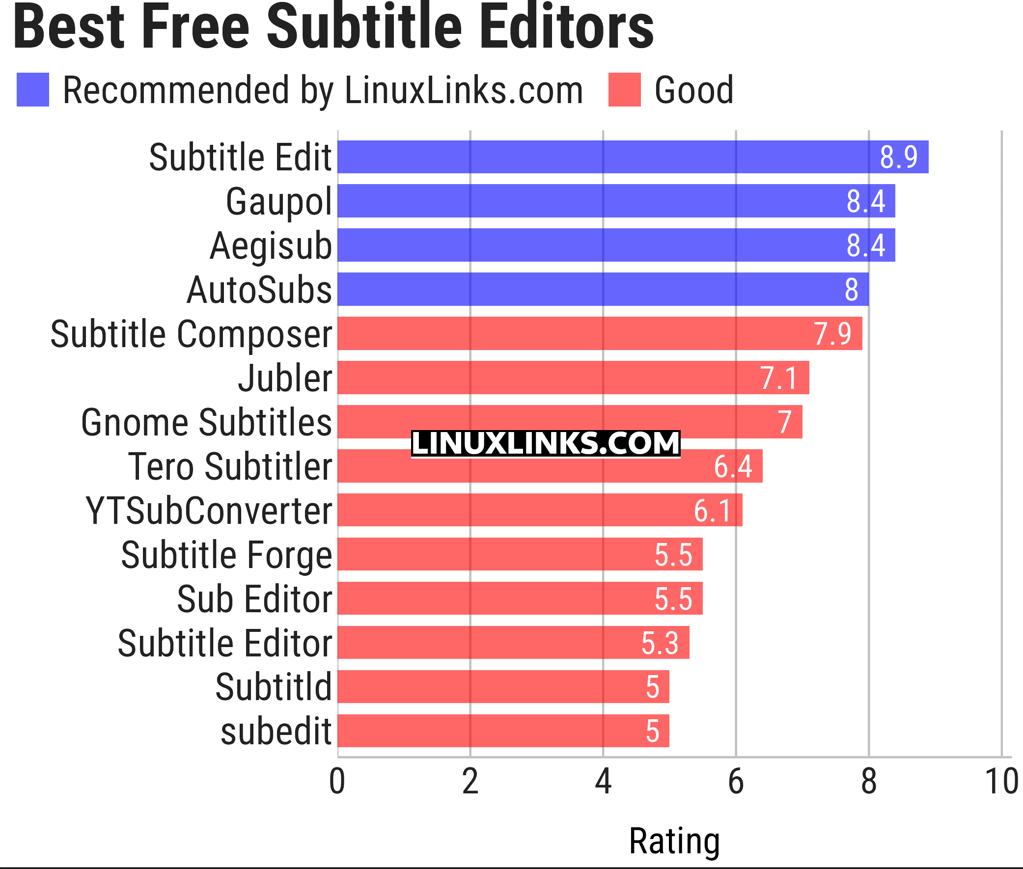 Ratings chart