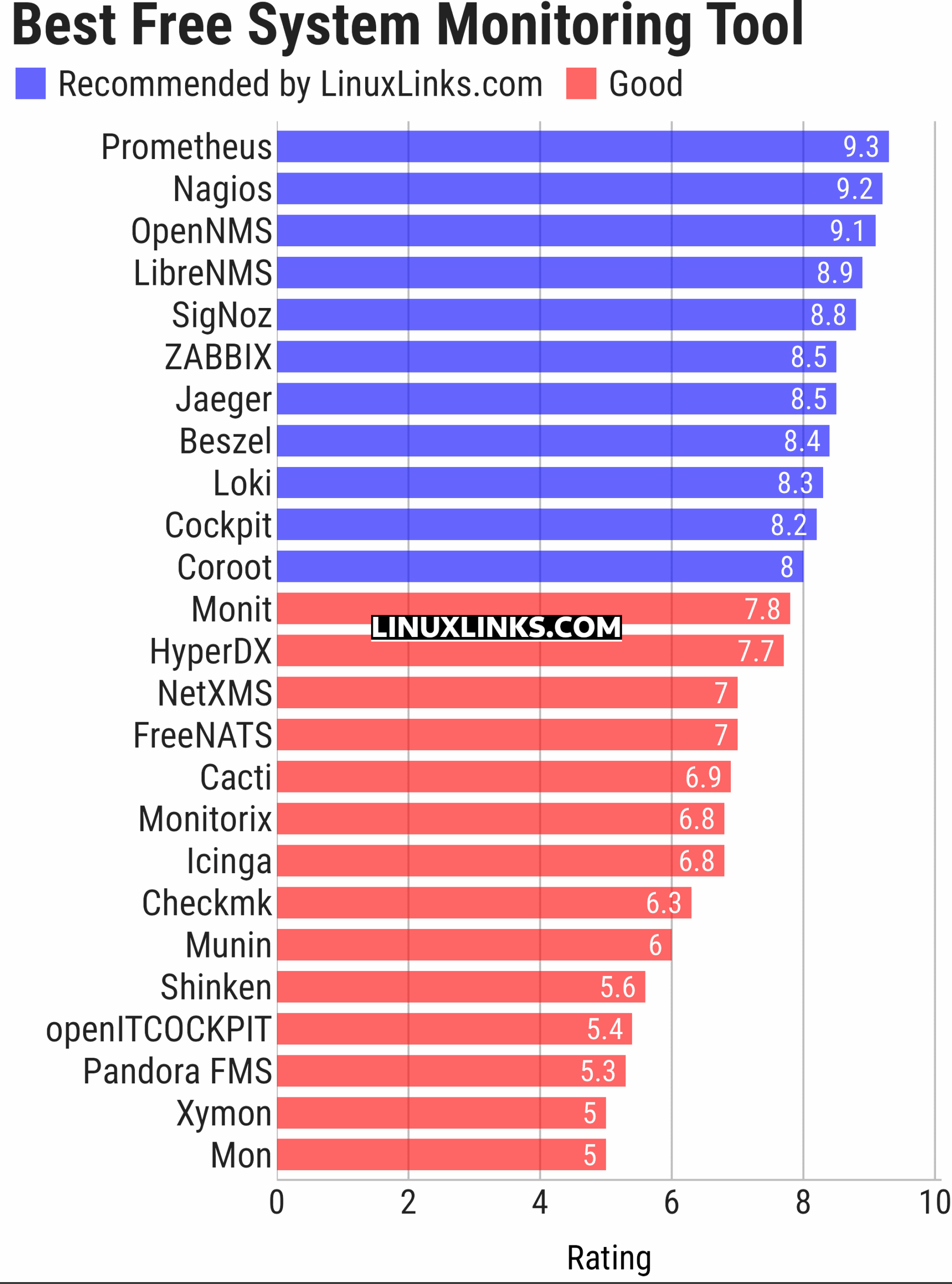 Ratings chart