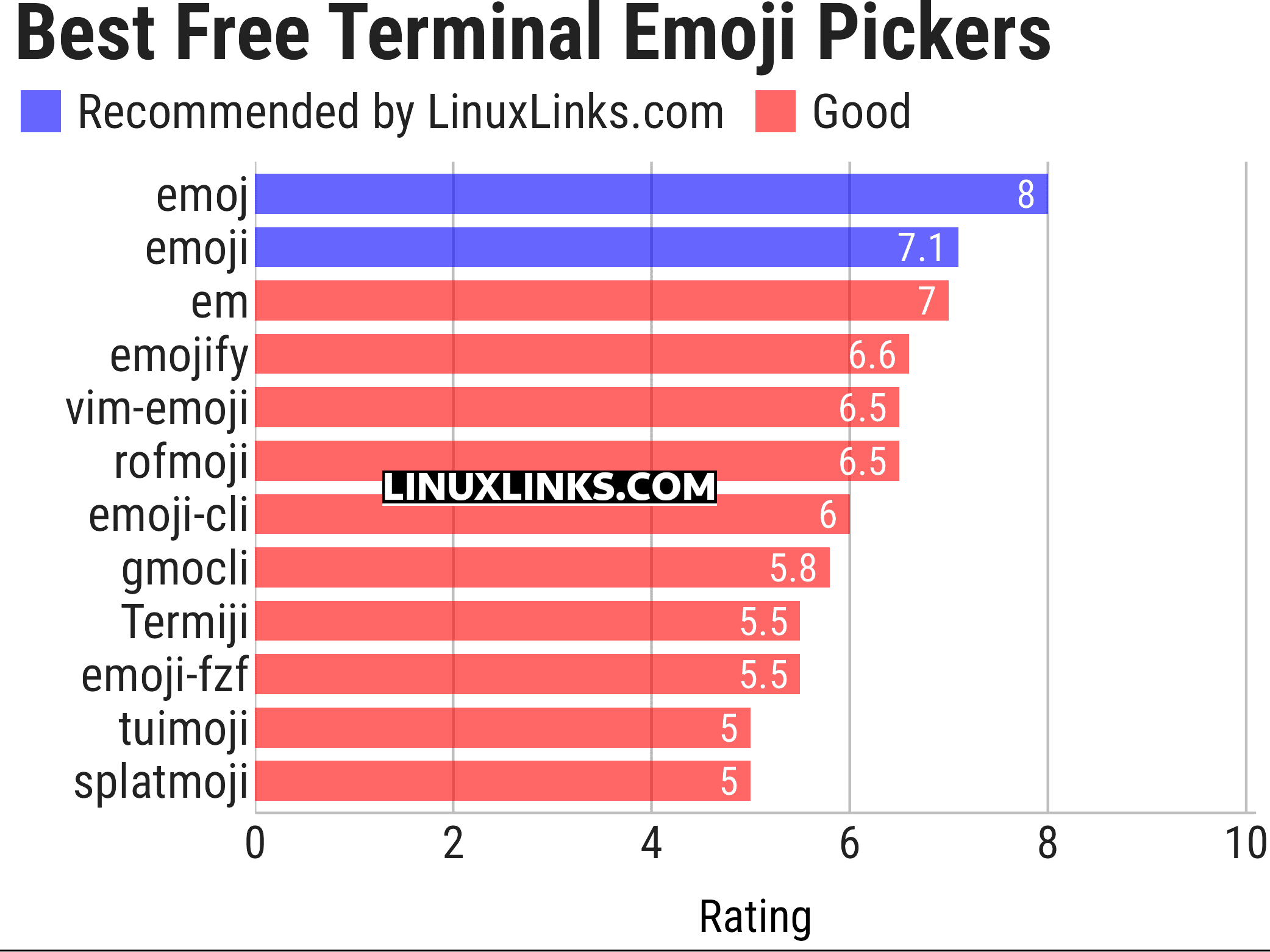 Ratings chart