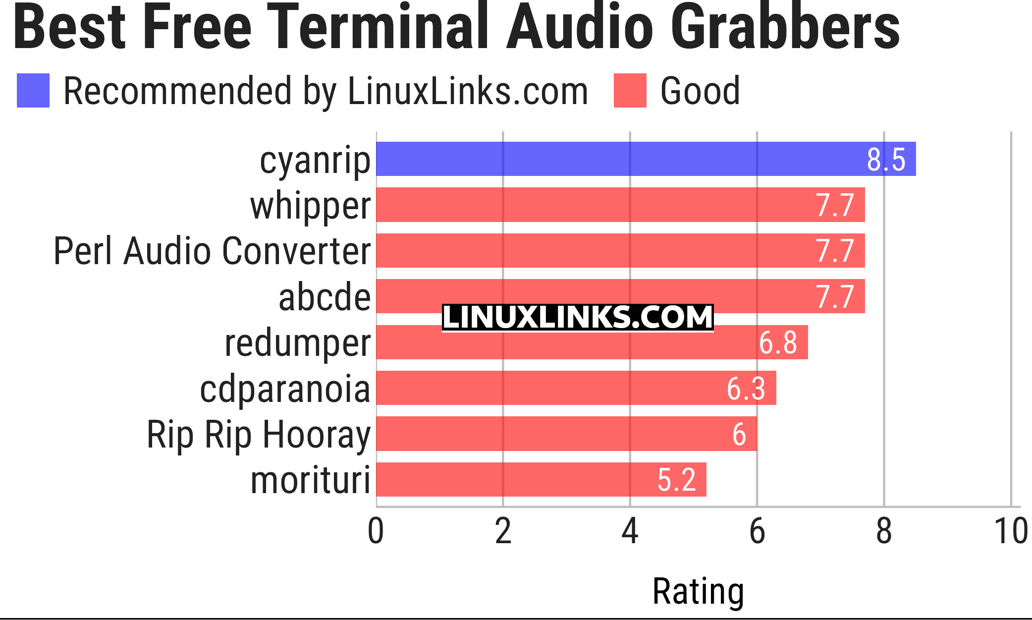 Ratings chart