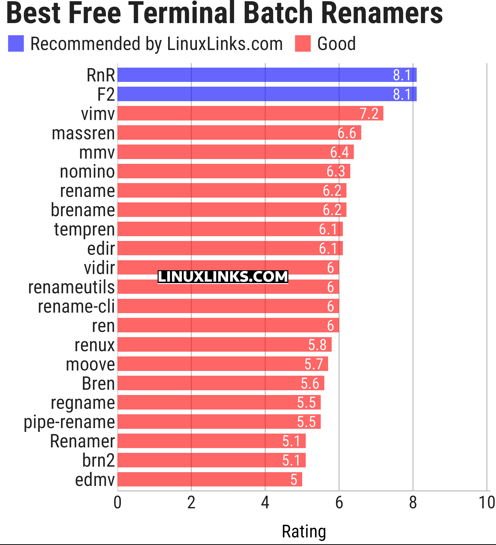 Ratings chart
