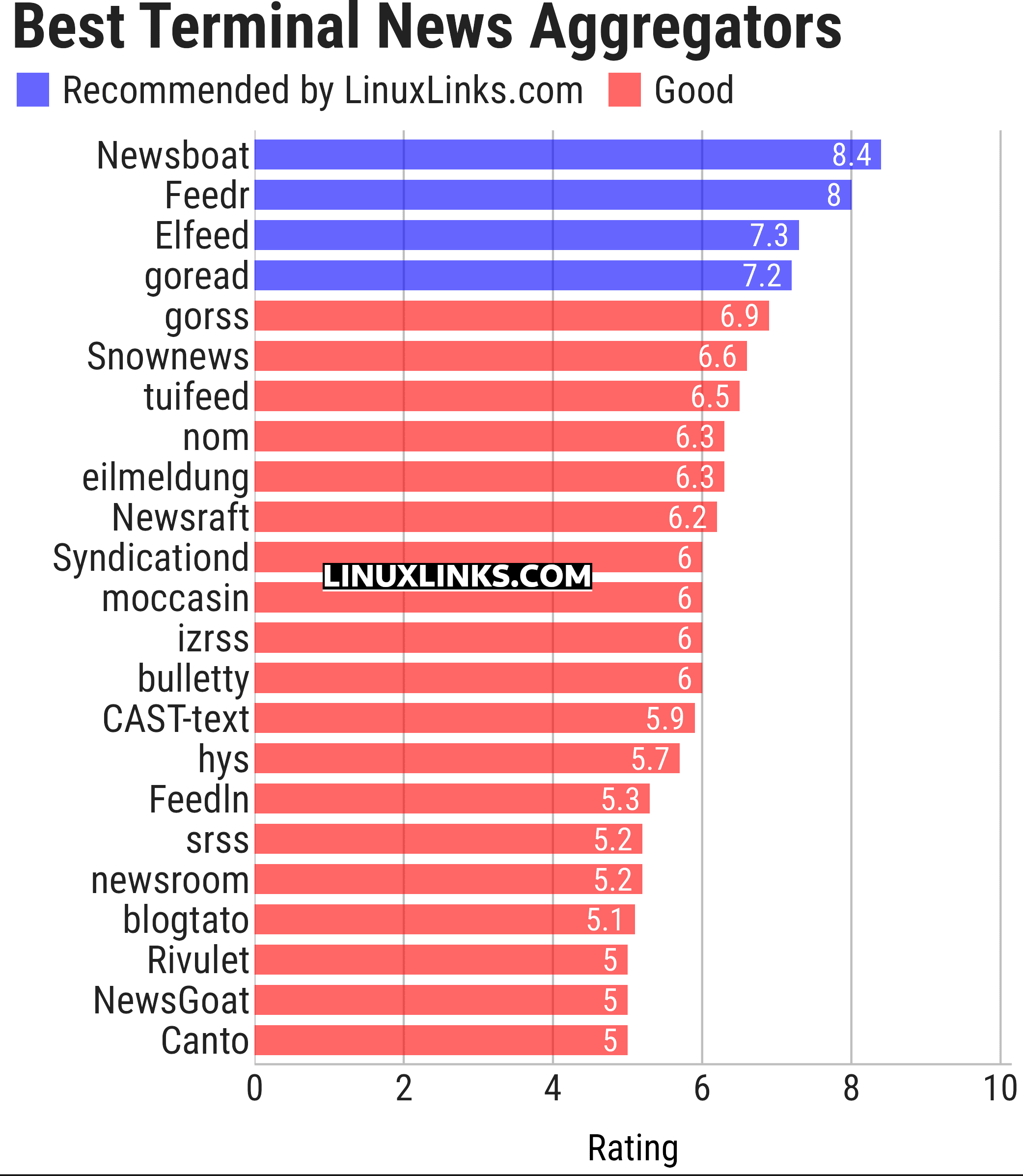 Ratings chart