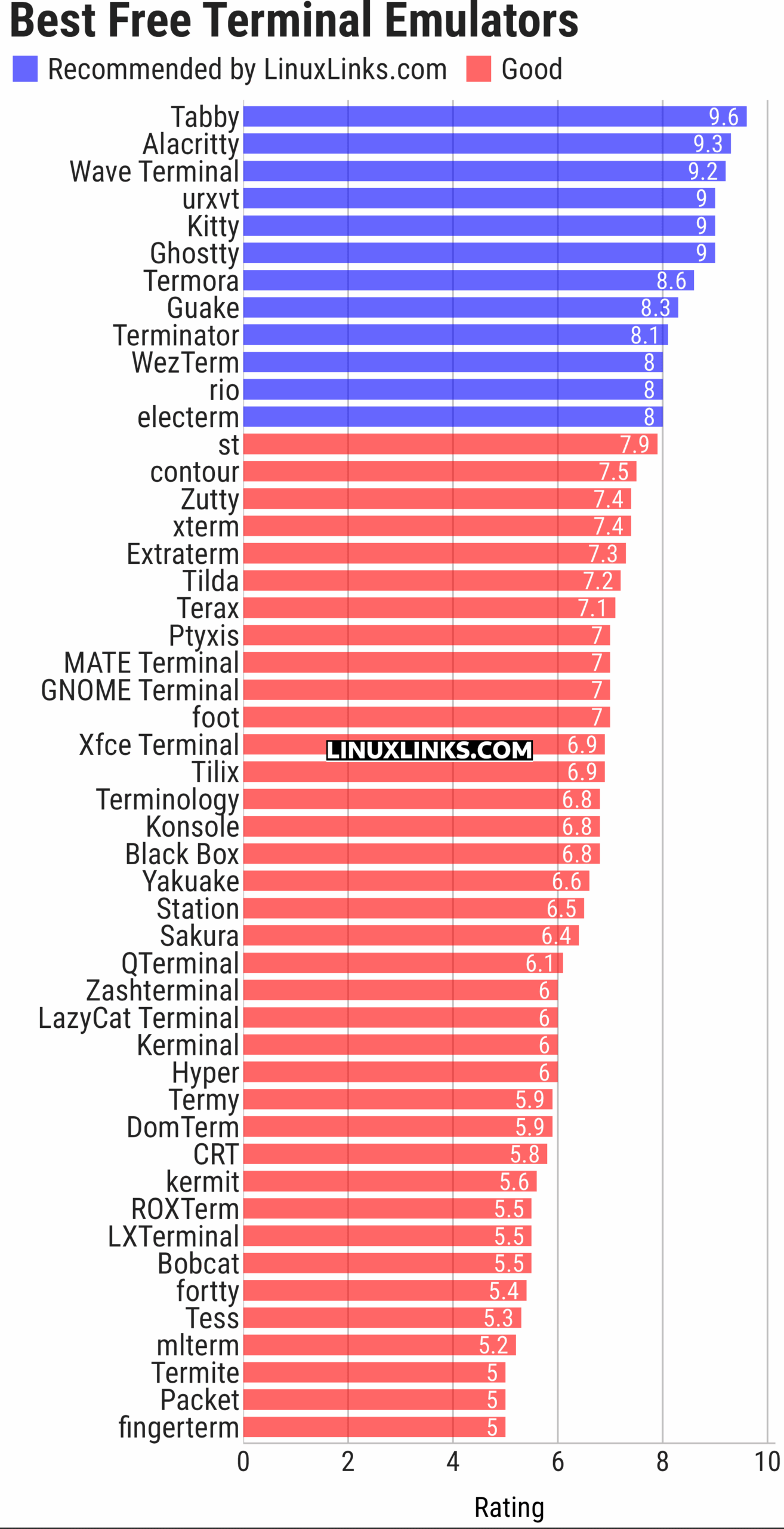 Ratings chart