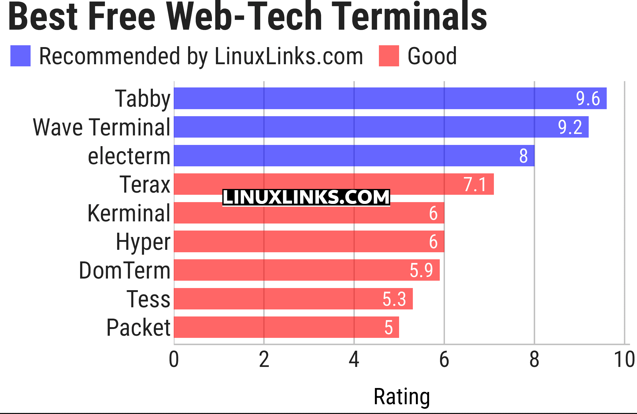 Ratings chart