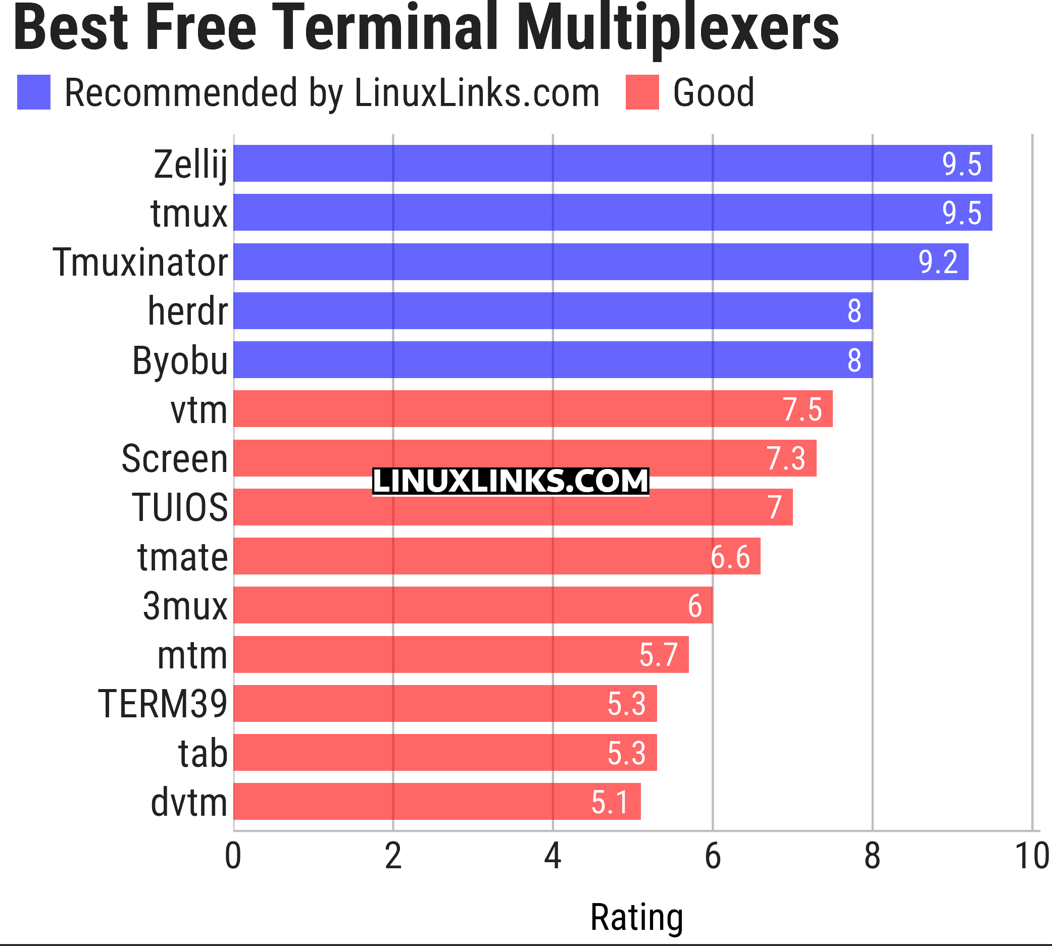 Ratings chart
