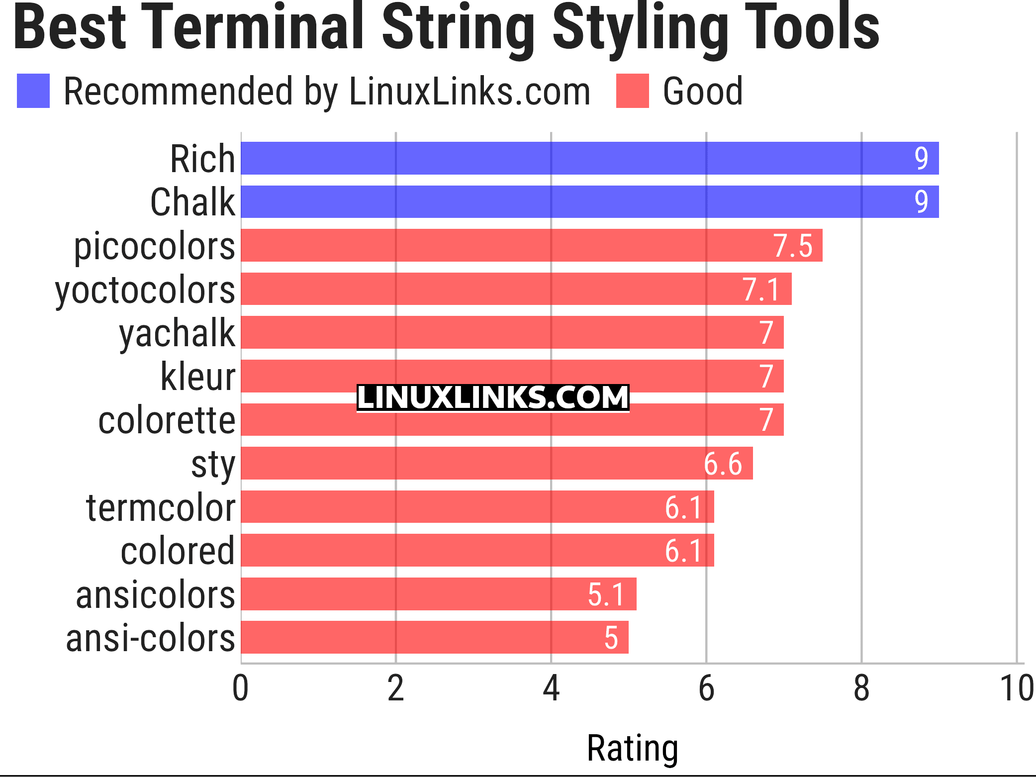 Ratings chart