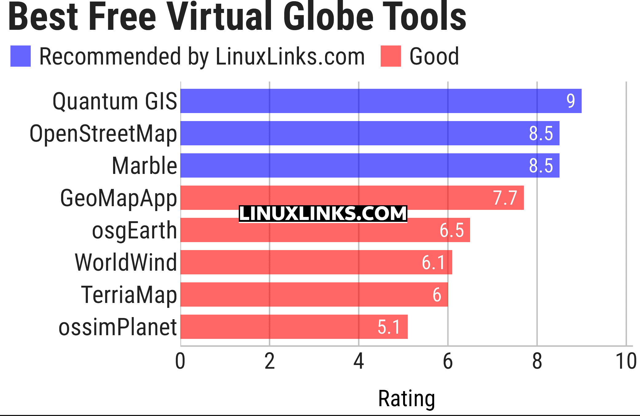 Ratings chart