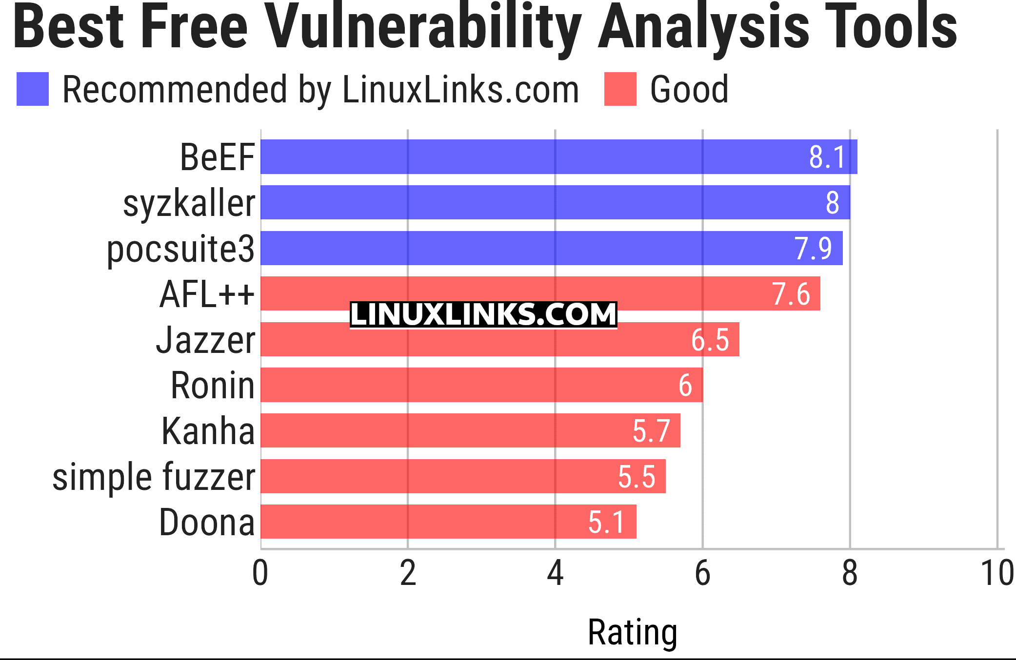 Ratings chart