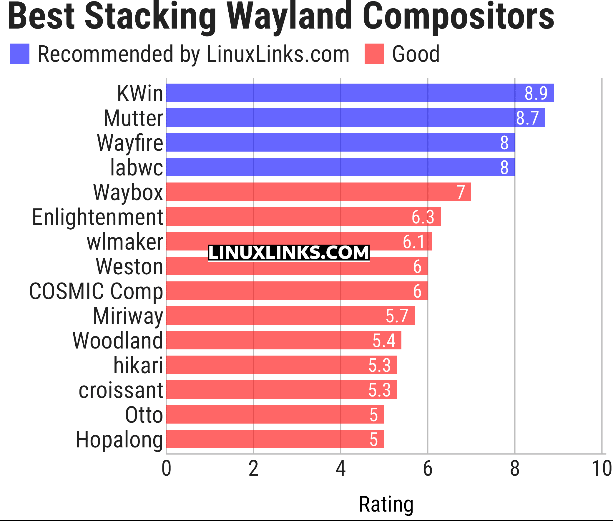 Ratings chart