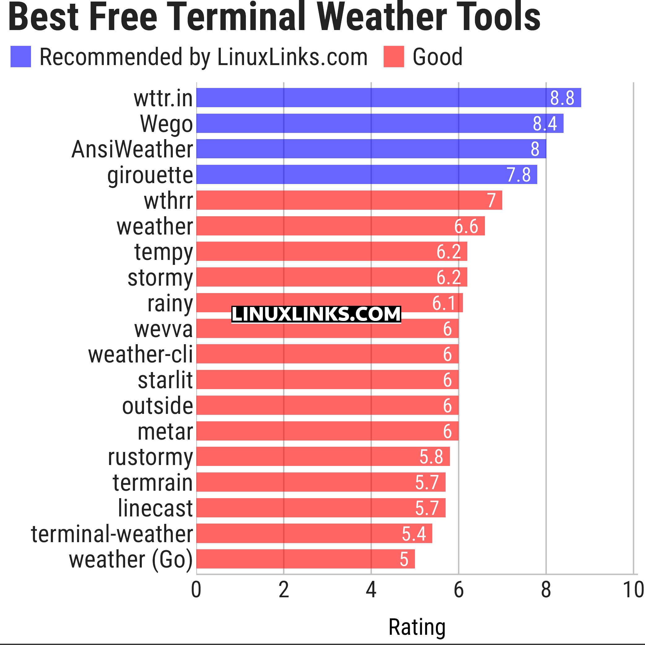 Ratings chart