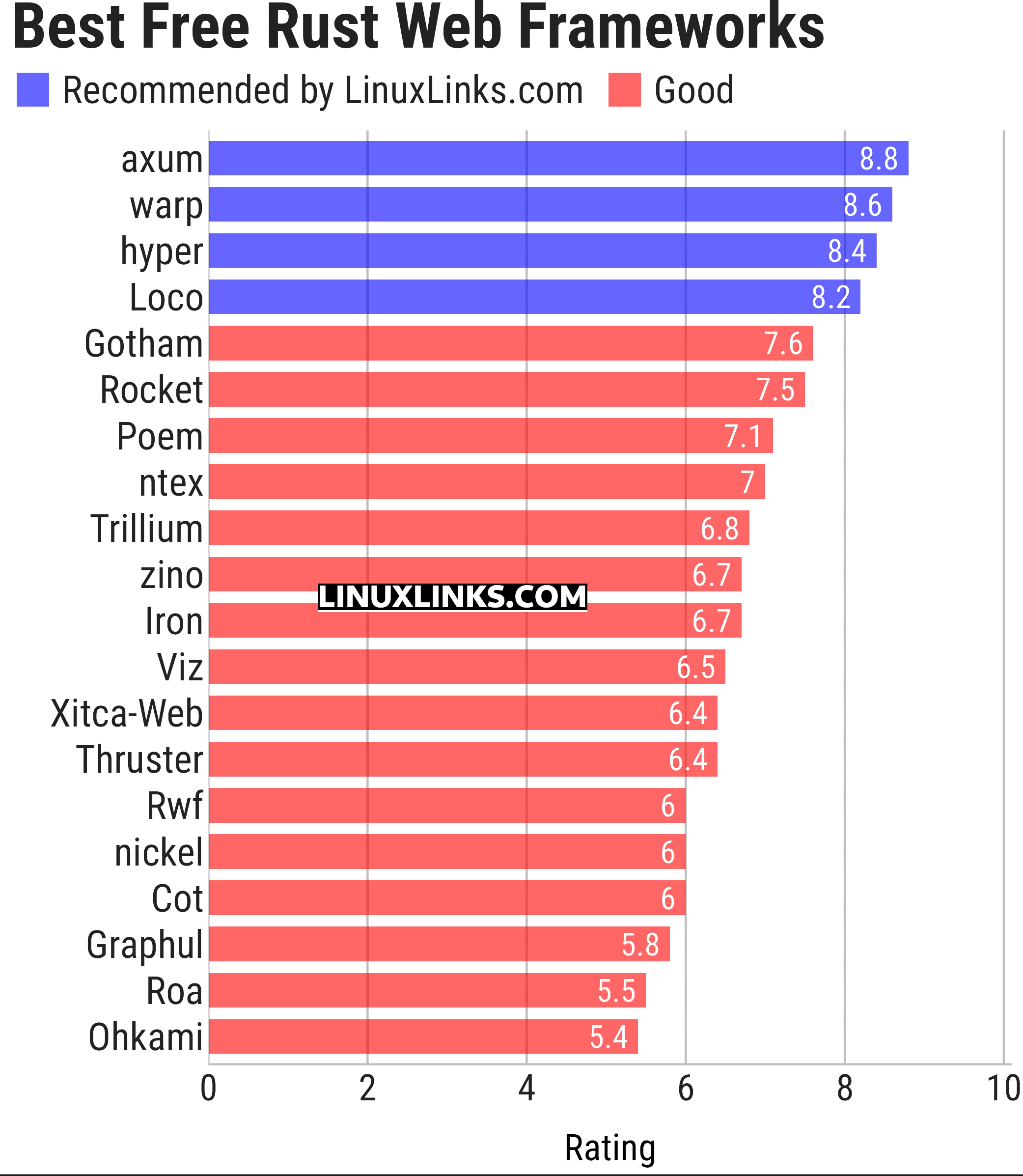 Ratings chart