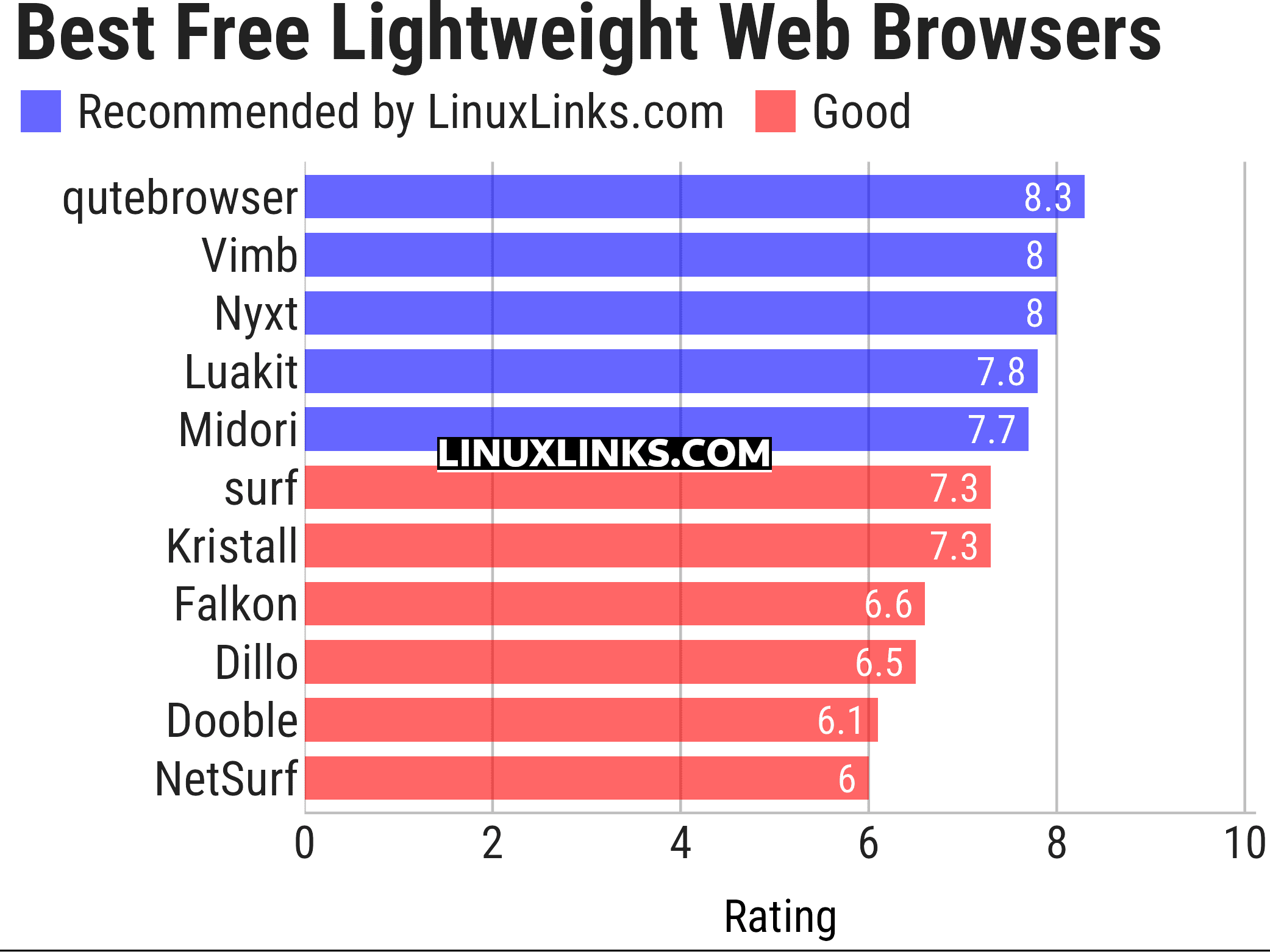 Ratings chart