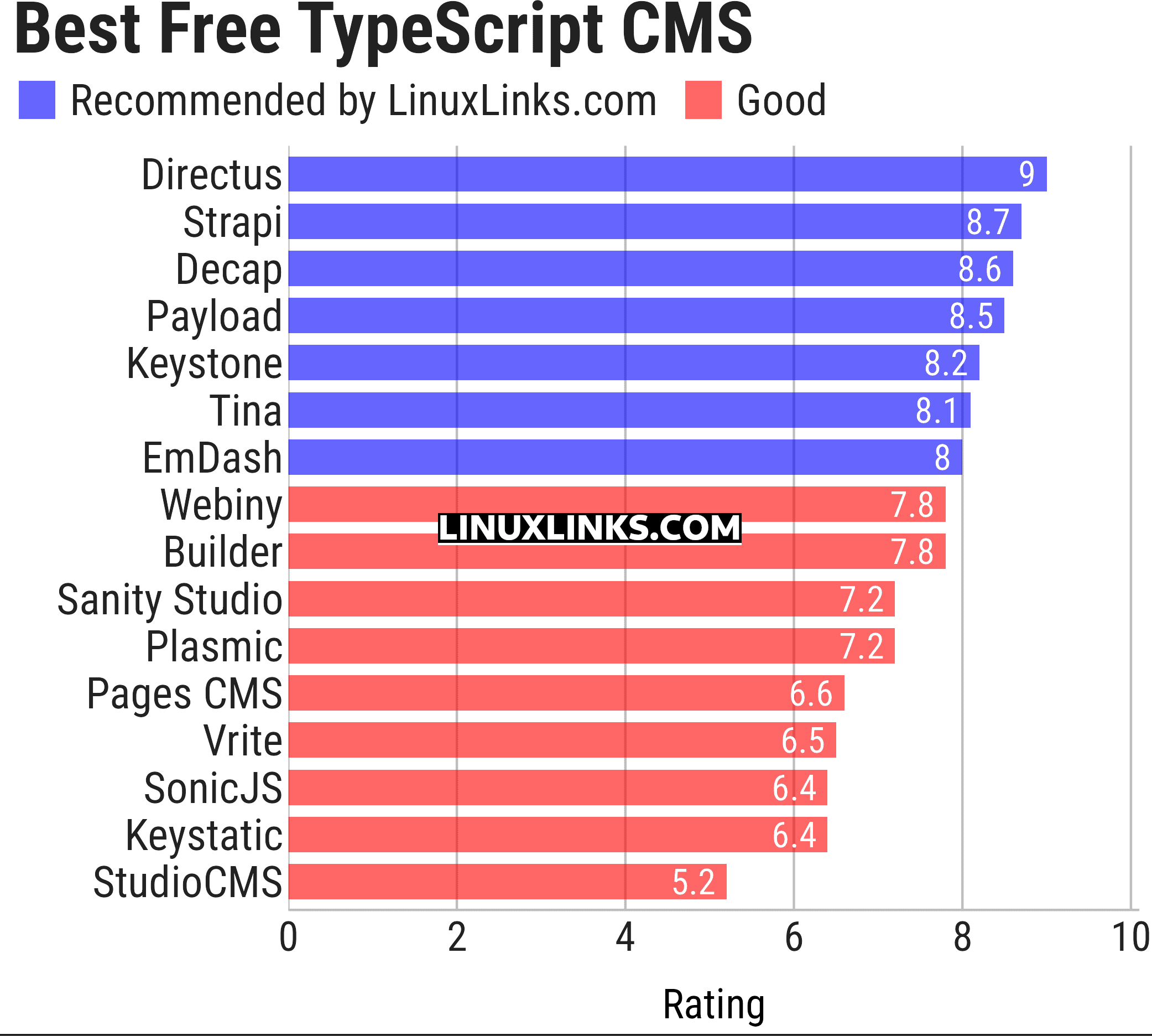 Ratings chart