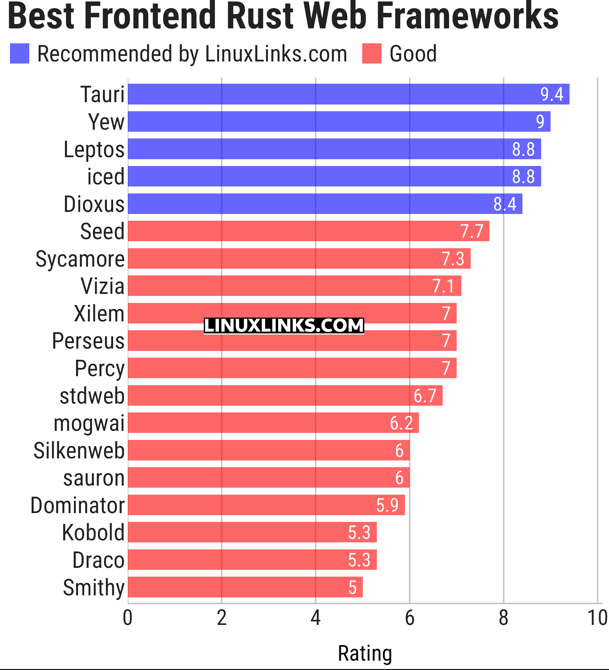 Ratings chart