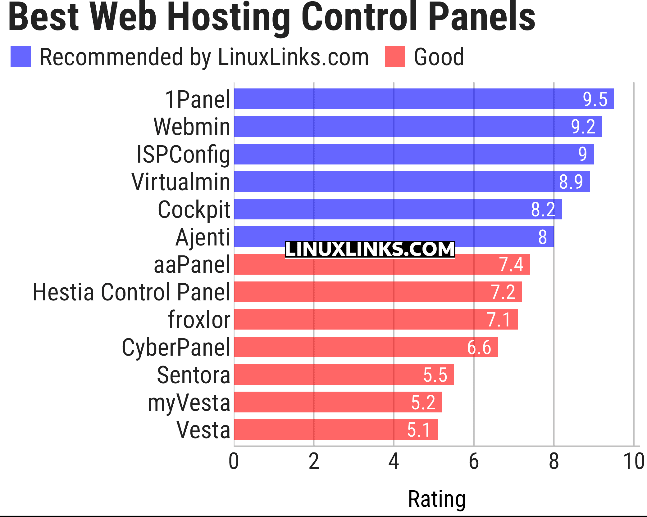 Ratings chart
