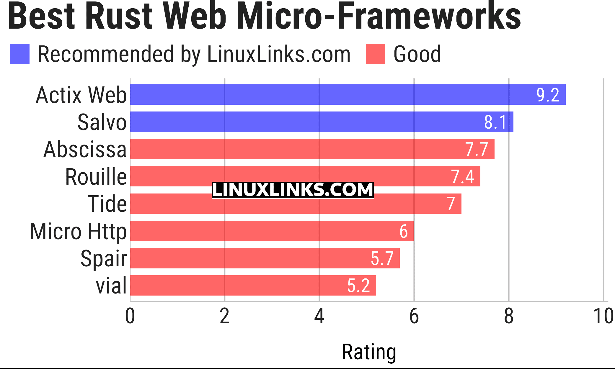 Ratings chart