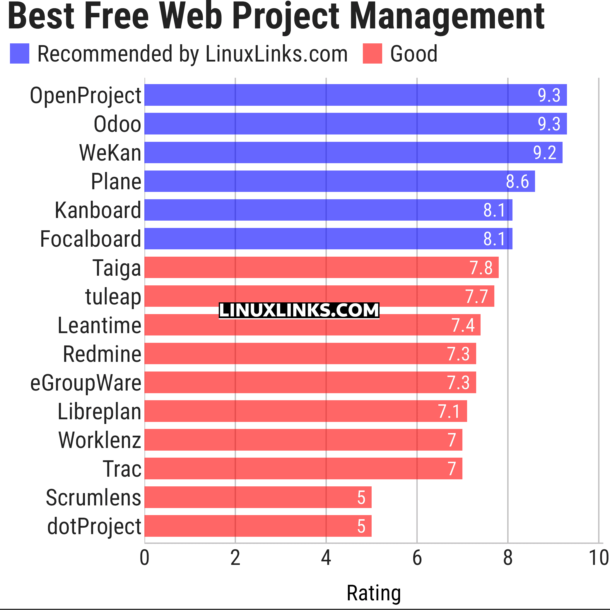 Ratings chart