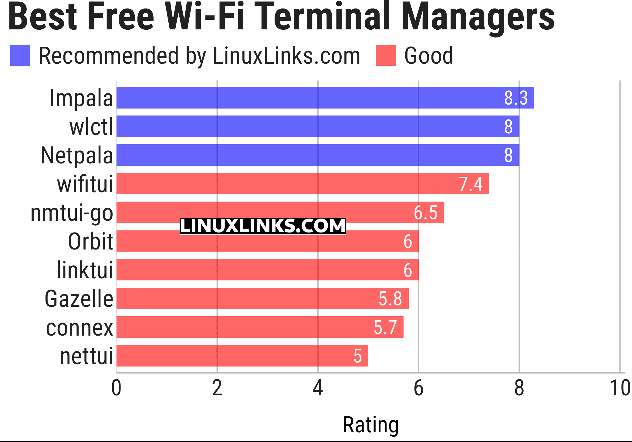 Ratings chart