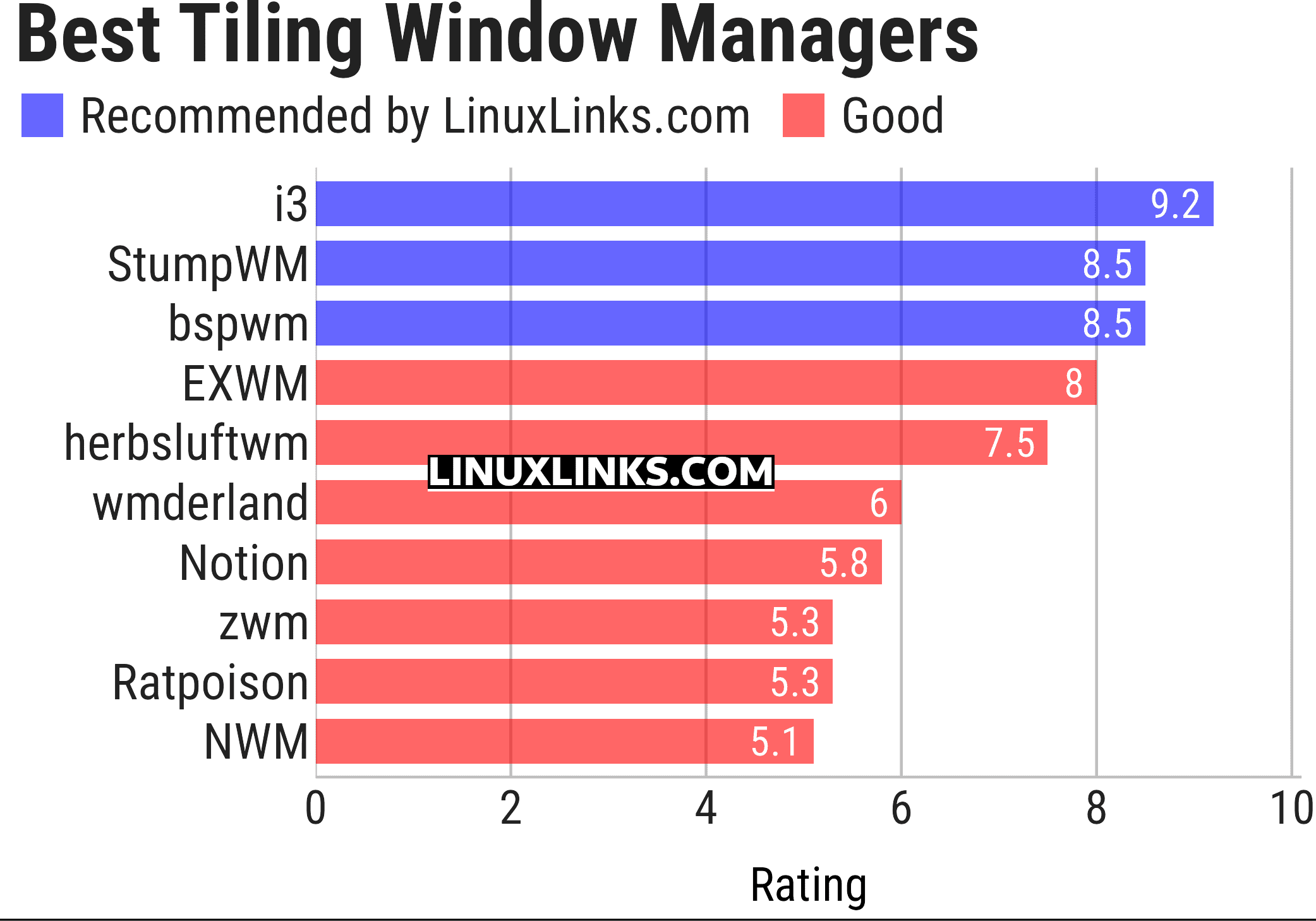 Ratings chart