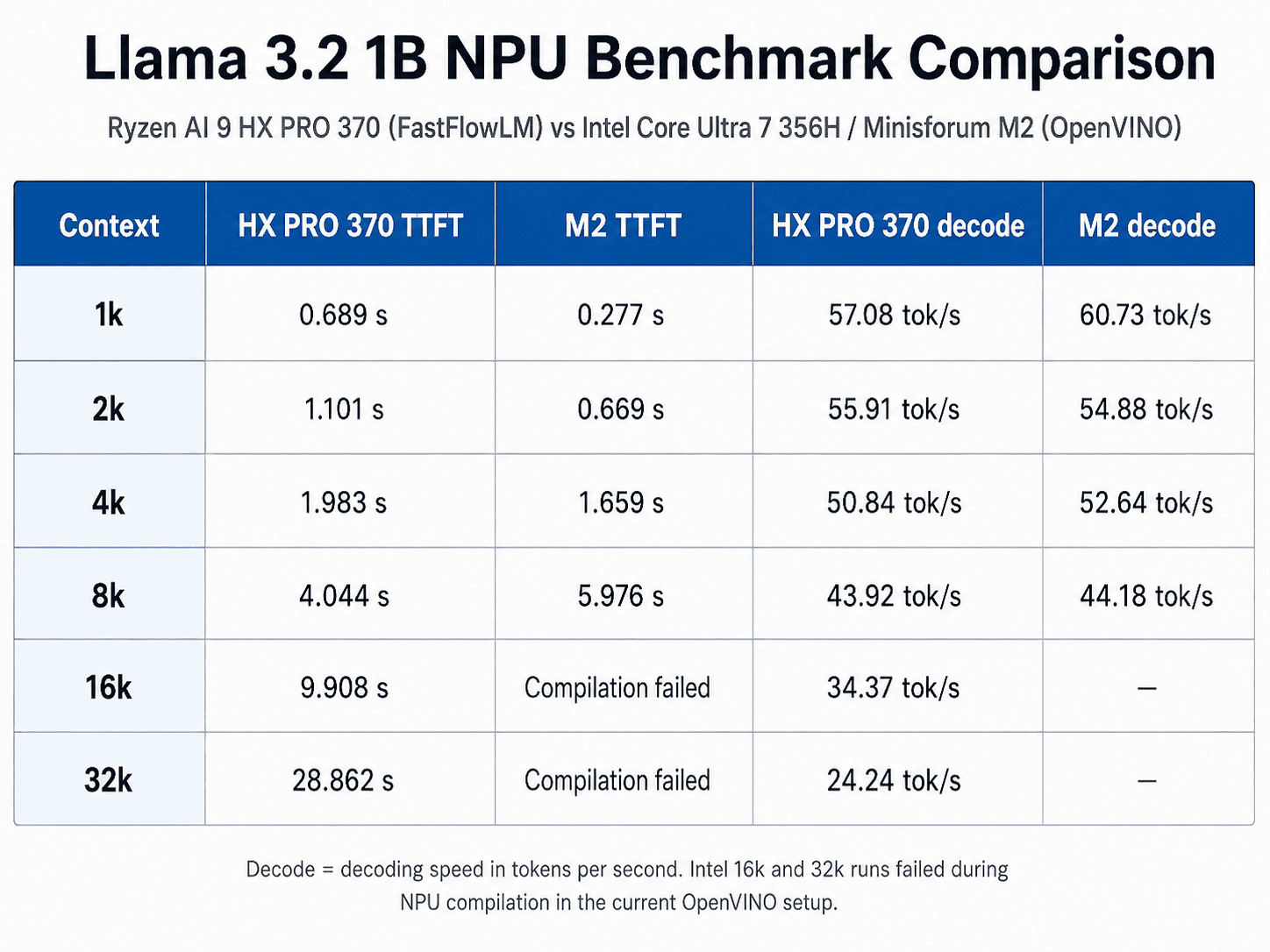 Llama 3.2 1B benchmark comparison between the Intel and AMD NPUs