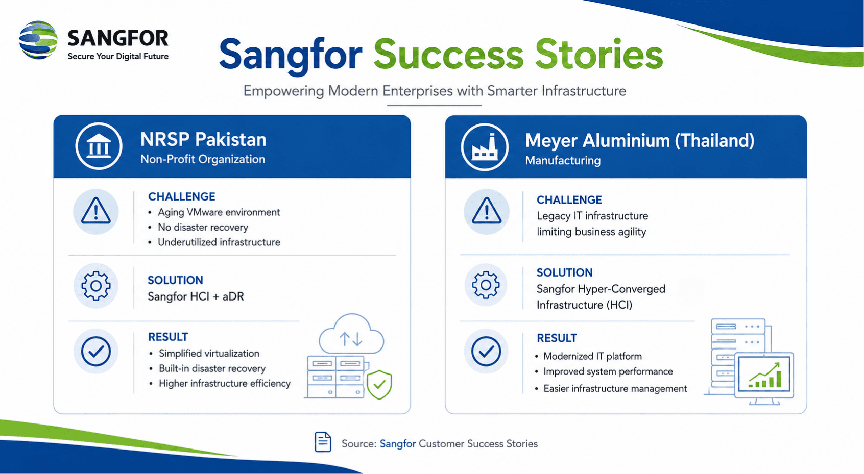 Sangfor HCI